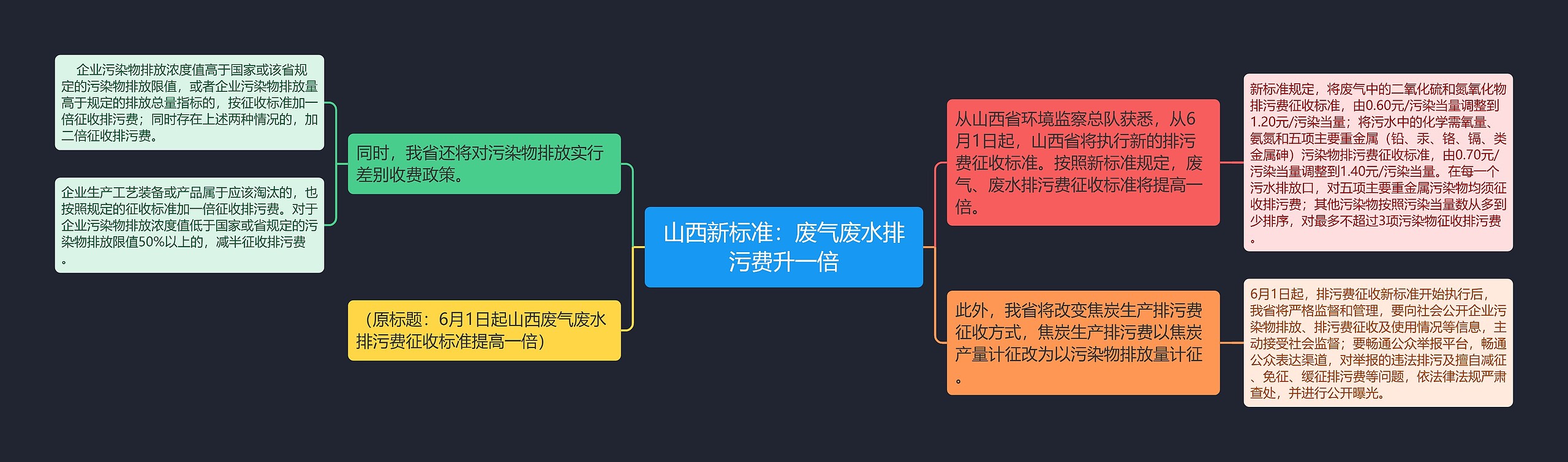 山西新标准：废气废水排污费升一倍