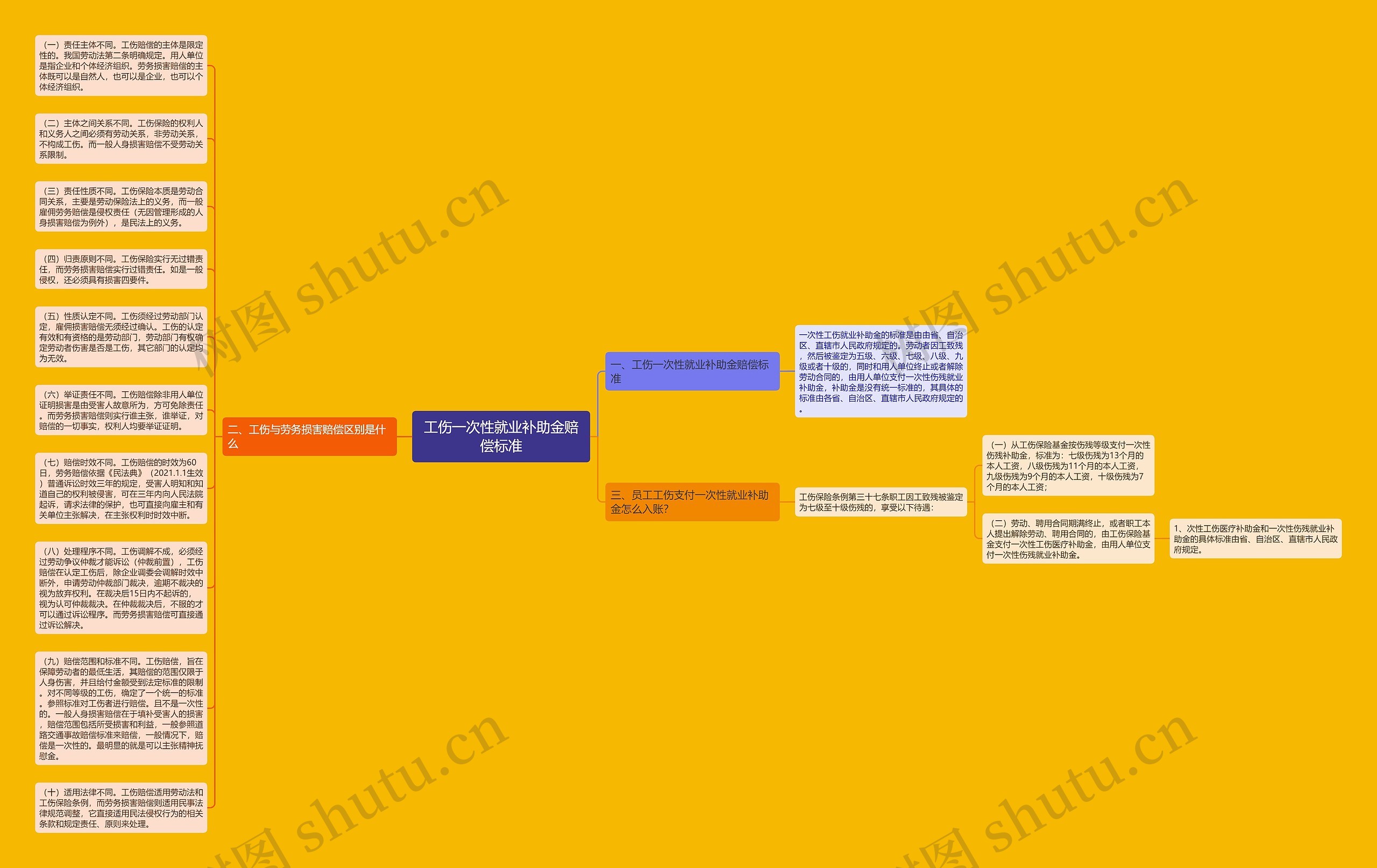 工伤一次性就业补助金赔偿标准思维导图