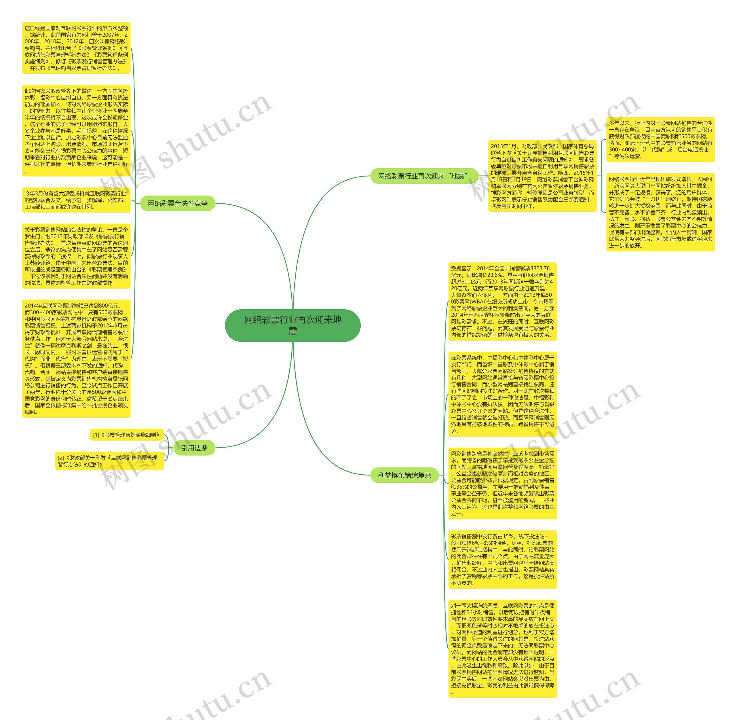 网络彩票行业再次迎来地震思维导图
