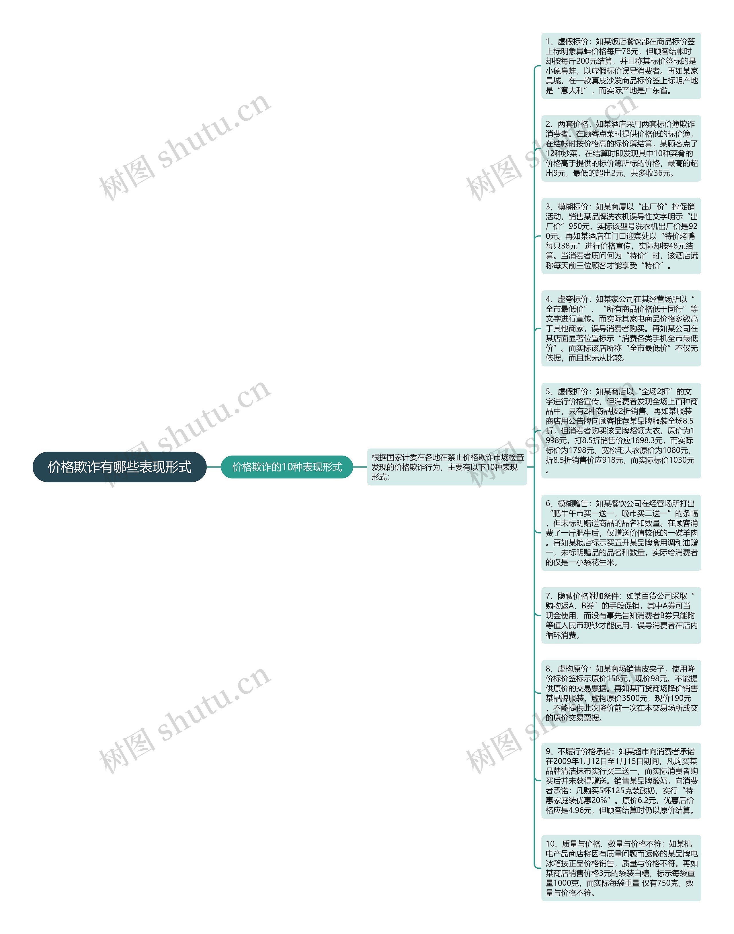 价格欺诈有哪些表现形式思维导图