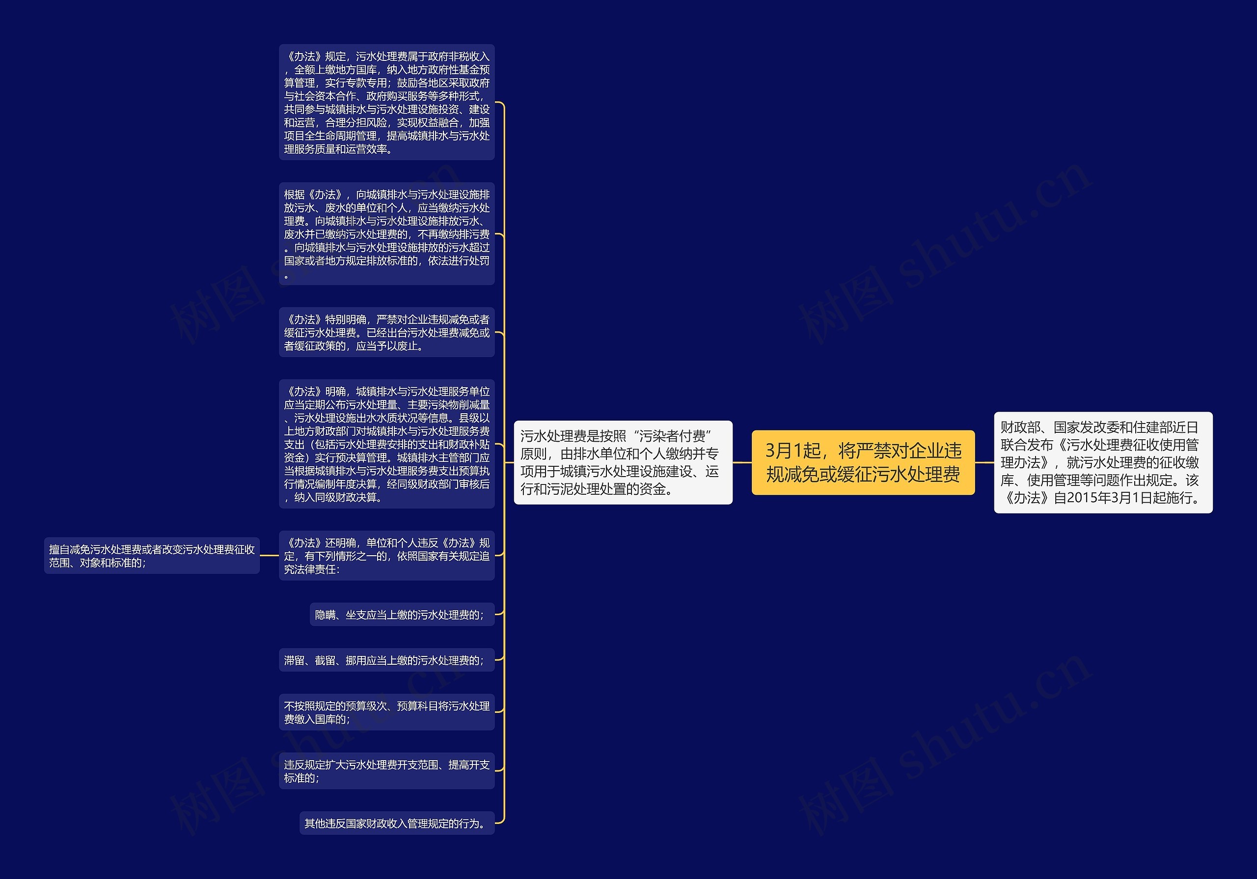 3月1起，将严禁对企业违规减免或缓征污水处理费思维导图