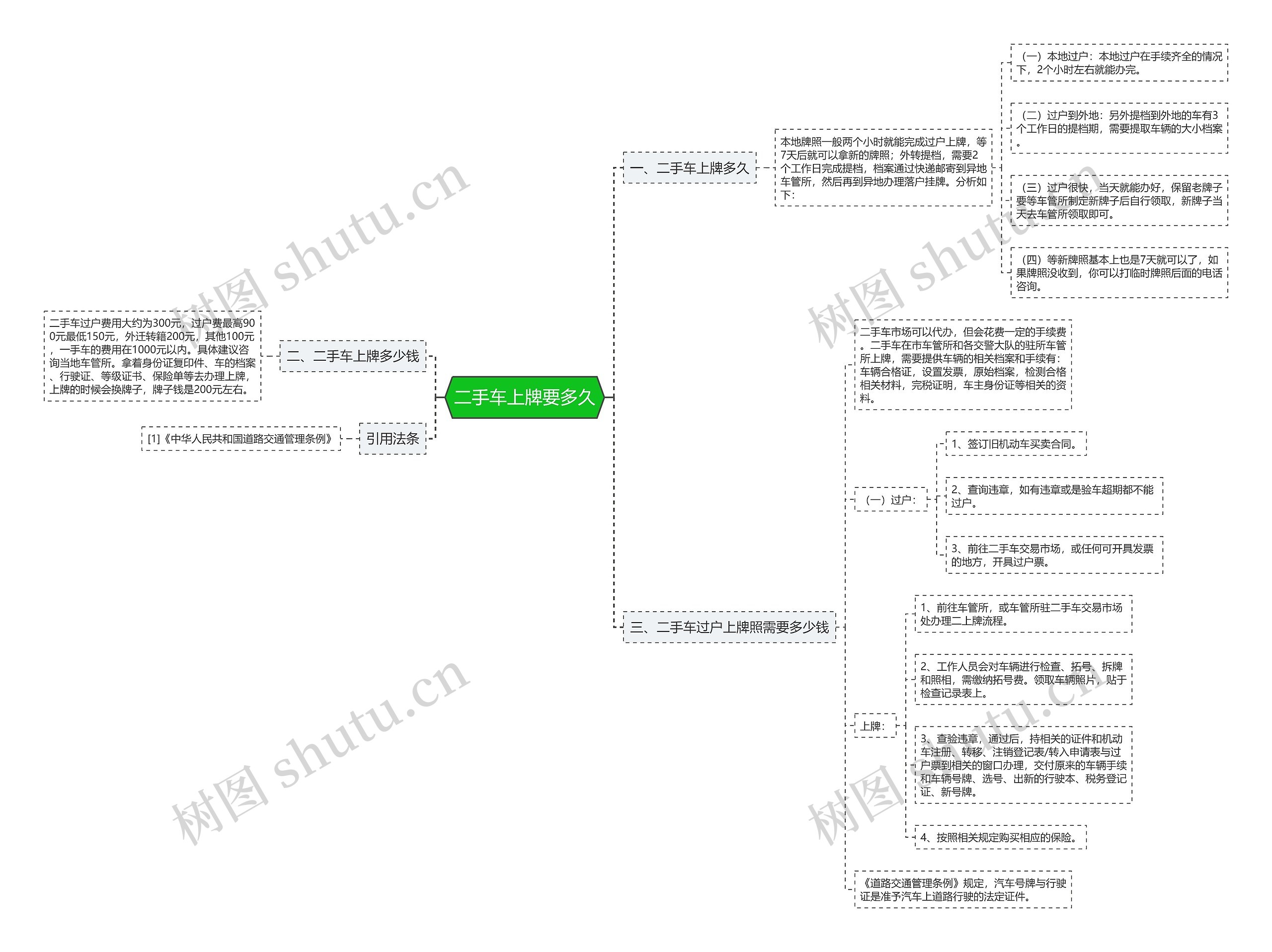 二手车上牌要多久思维导图