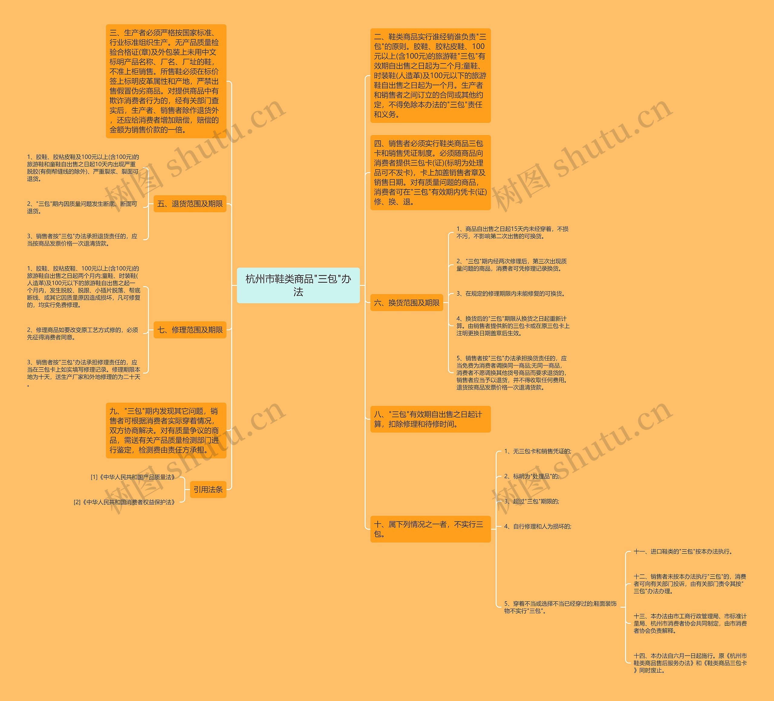 杭州市鞋类商品"三包"办法思维导图
