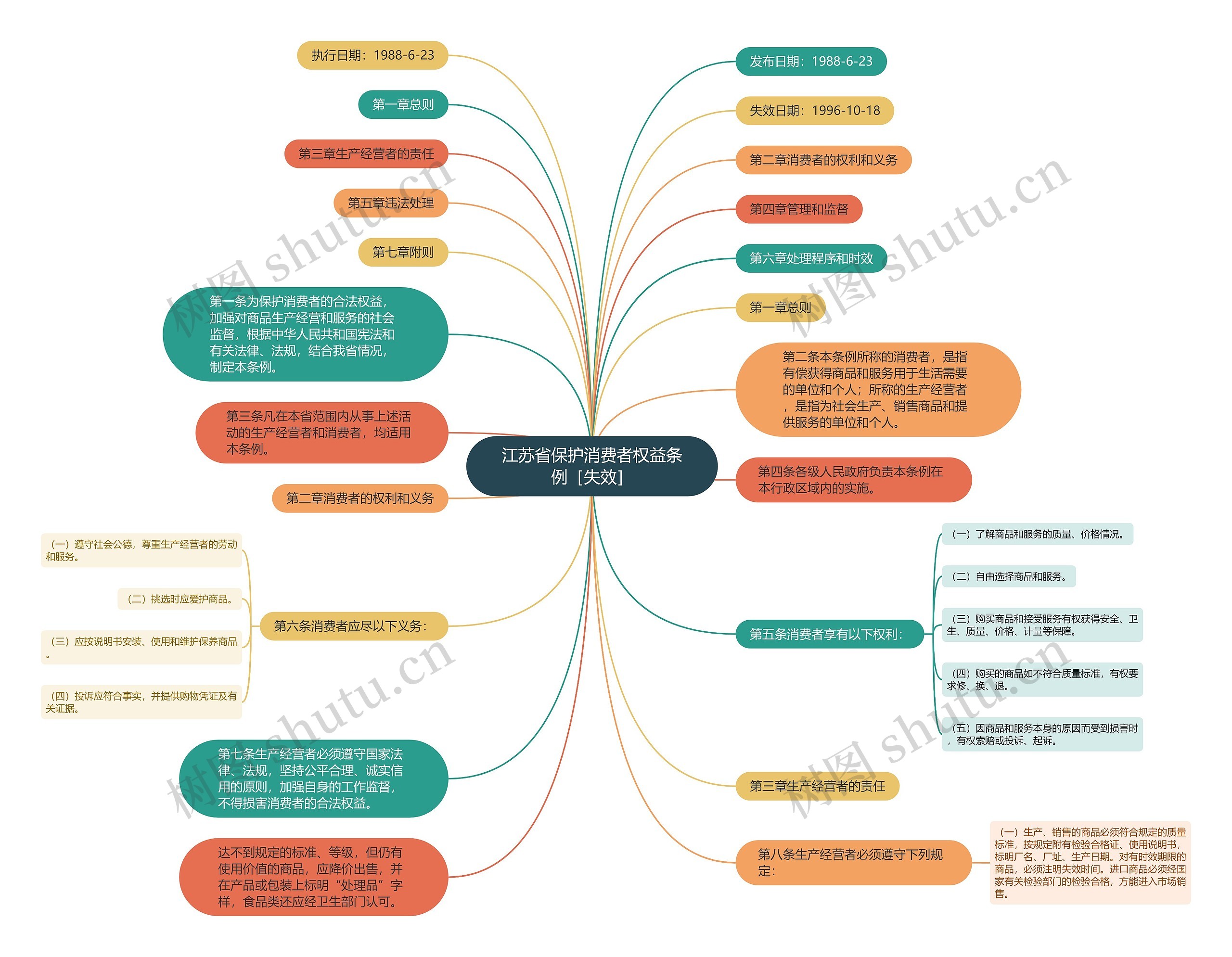 江苏省保护消费者权益条例［失效］思维导图