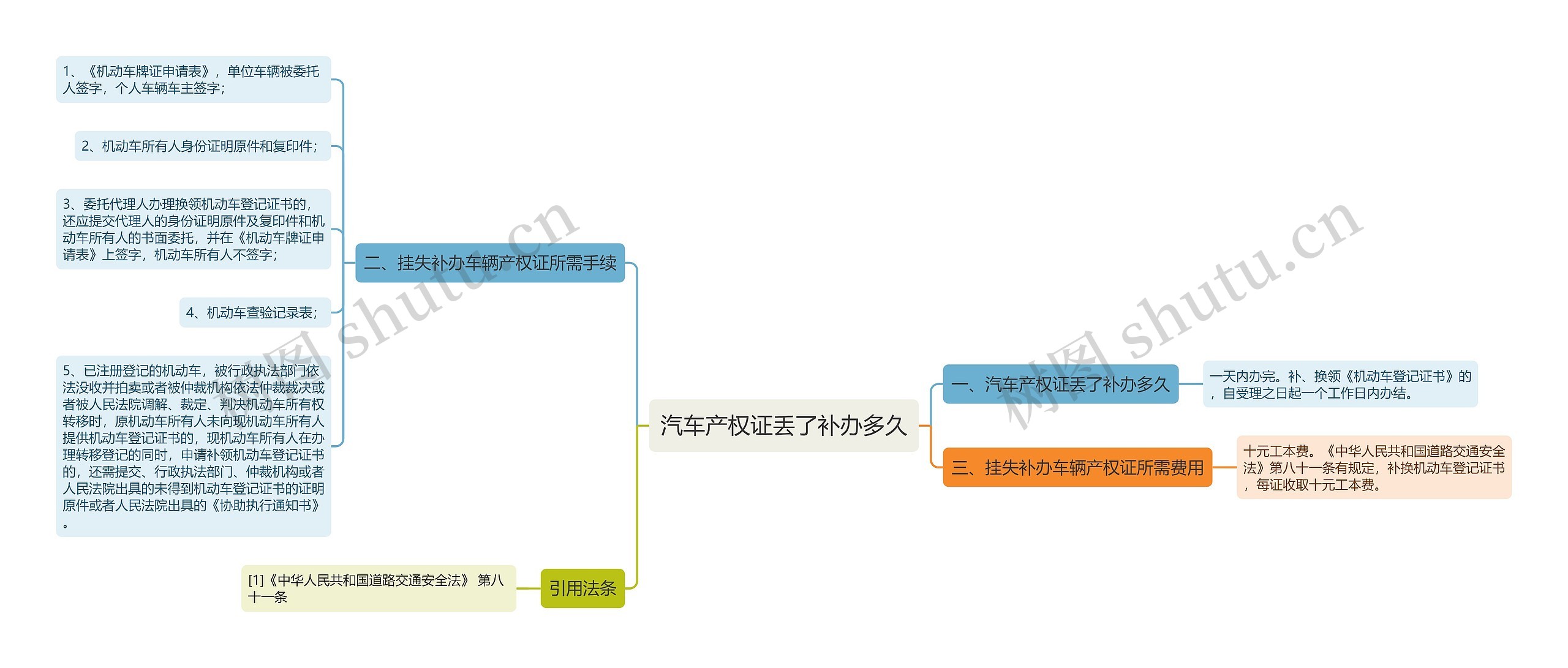 汽车产权证丢了补办多久思维导图