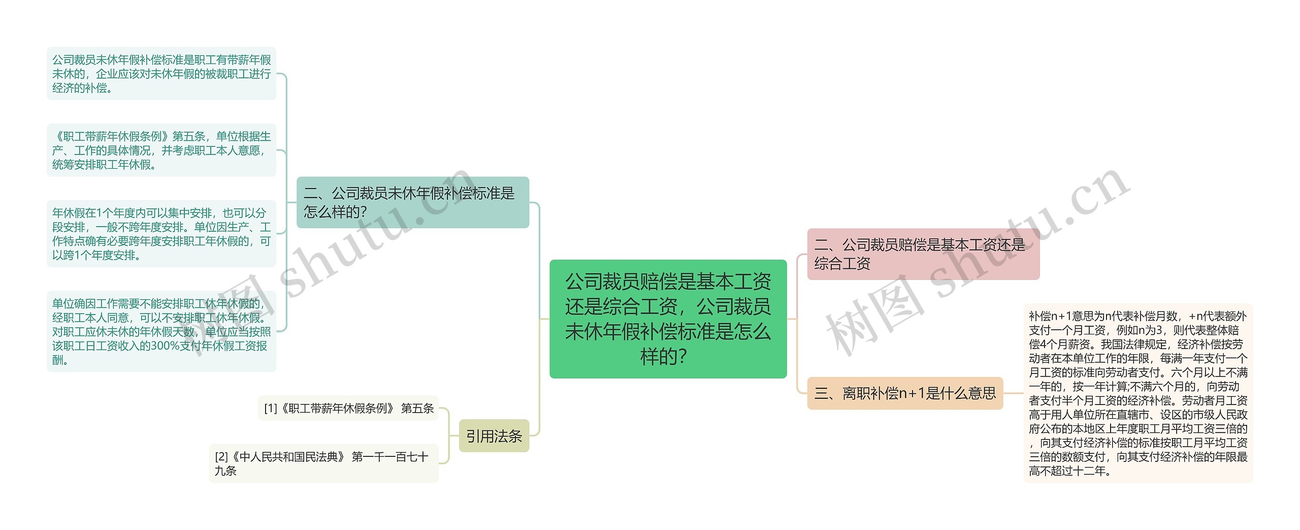 公司裁员赔偿是基本工资还是综合工资，公司裁员未休年假补偿标准是怎么样的？