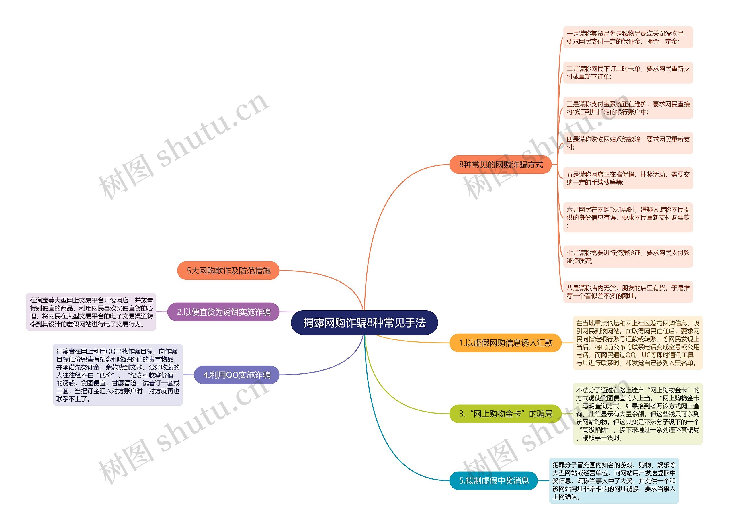 揭露网购诈骗8种常见手法思维导图