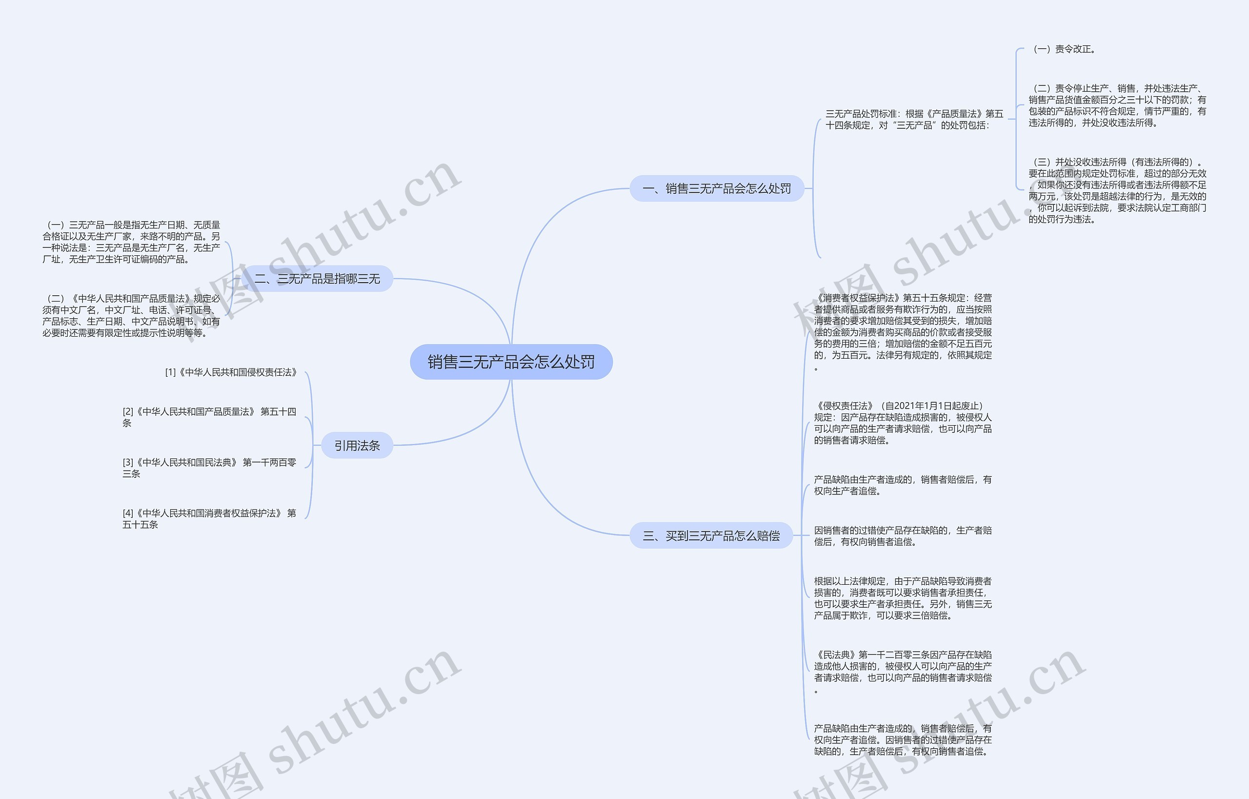 销售三无产品会怎么处罚思维导图
