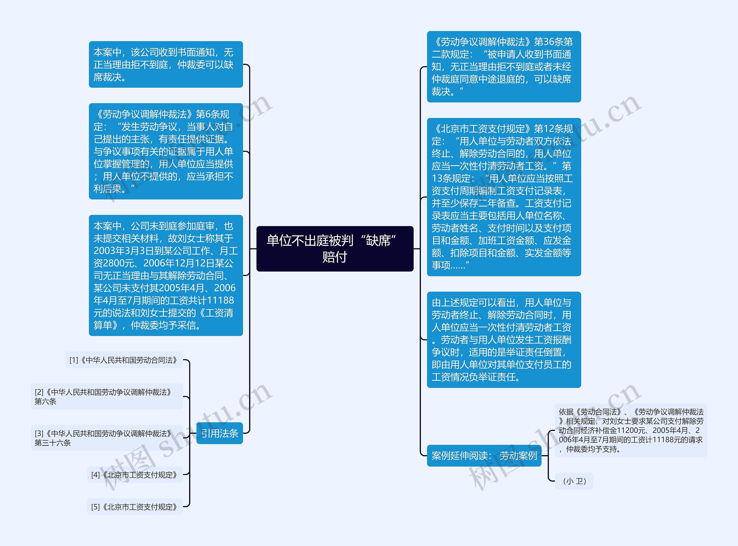 单位不出庭被判“缺席”赔付思维导图