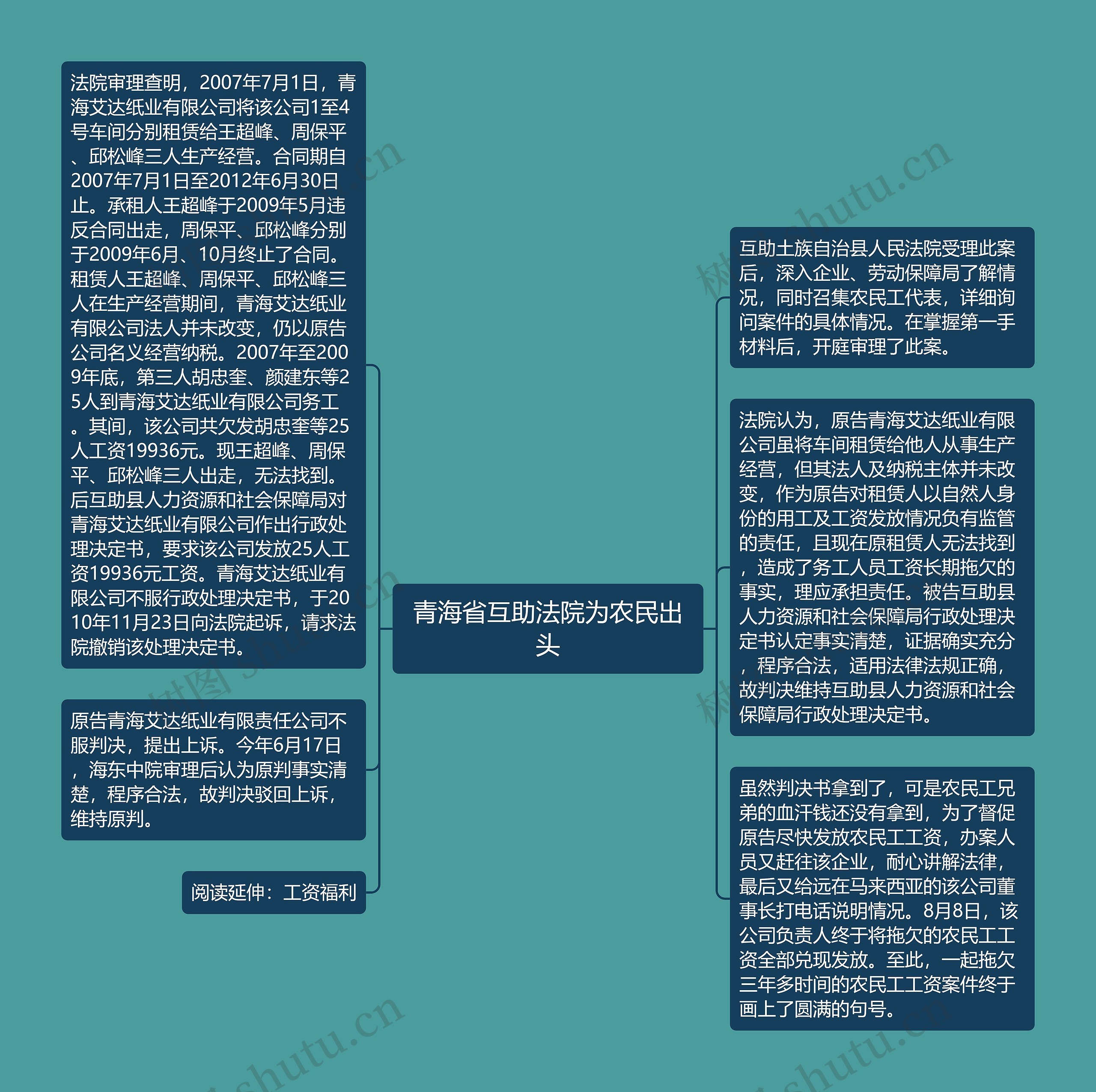 青海省互助法院为农民出头思维导图