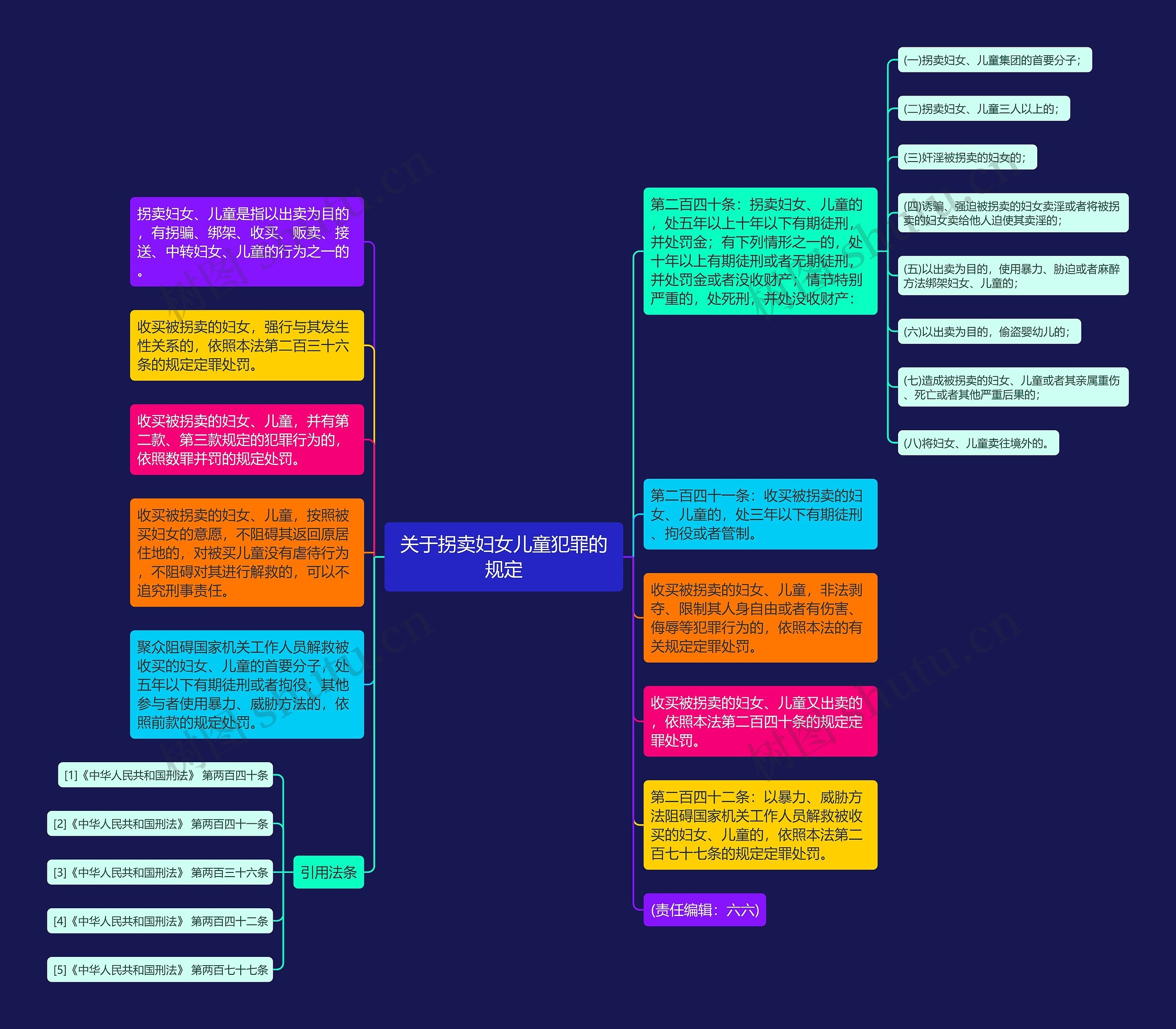 关于拐卖妇女儿童犯罪的规定思维导图