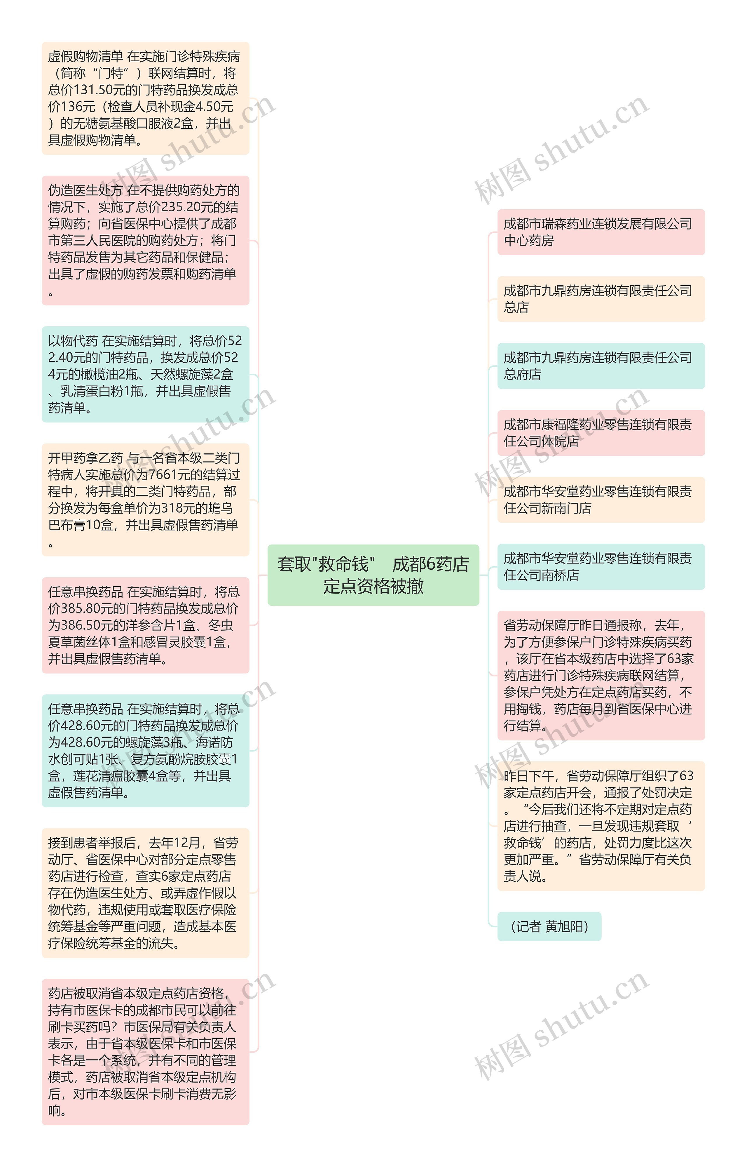 套取"救命钱"　成都6药店定点资格被撤