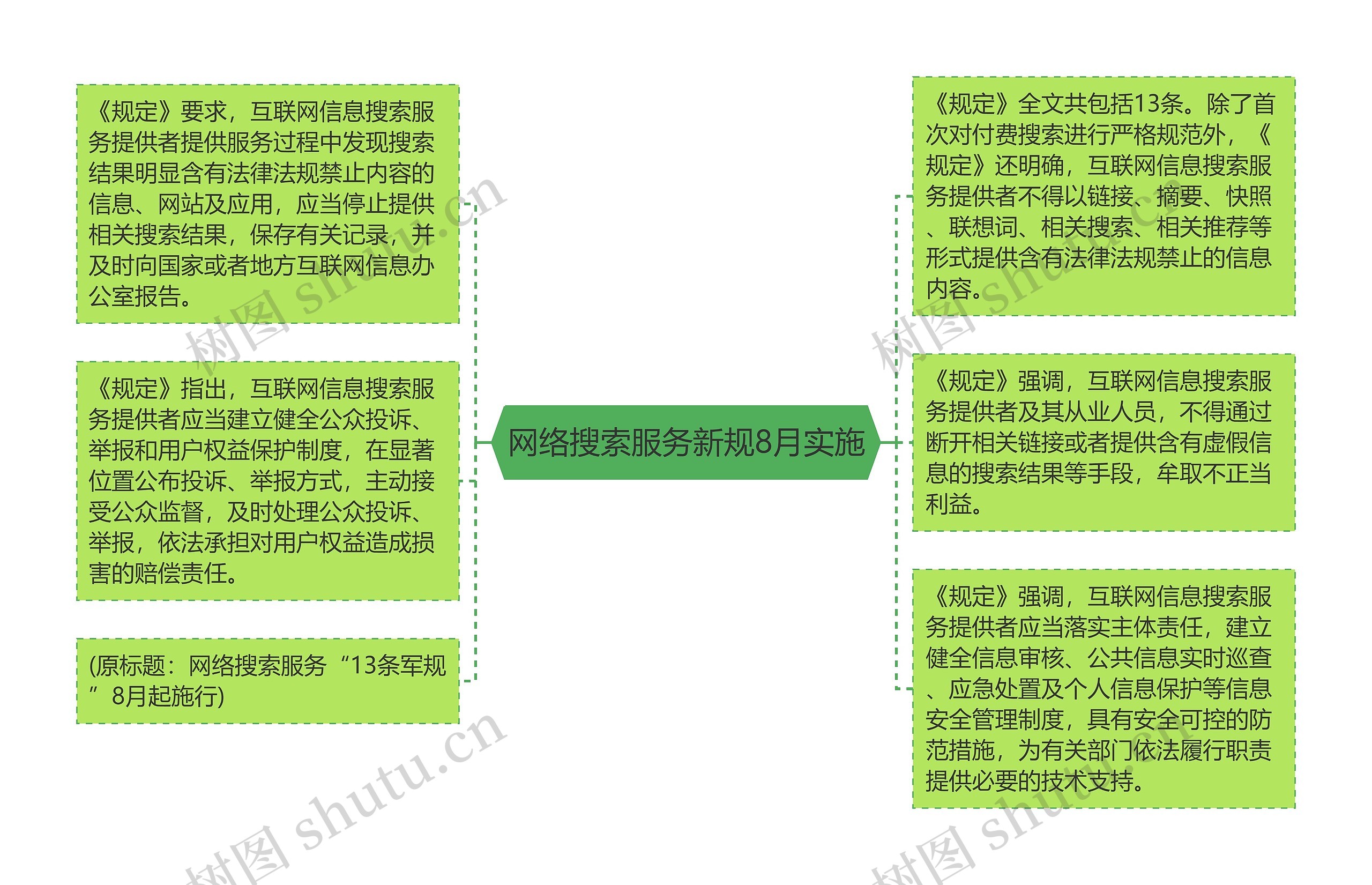 网络搜索服务新规8月实施思维导图