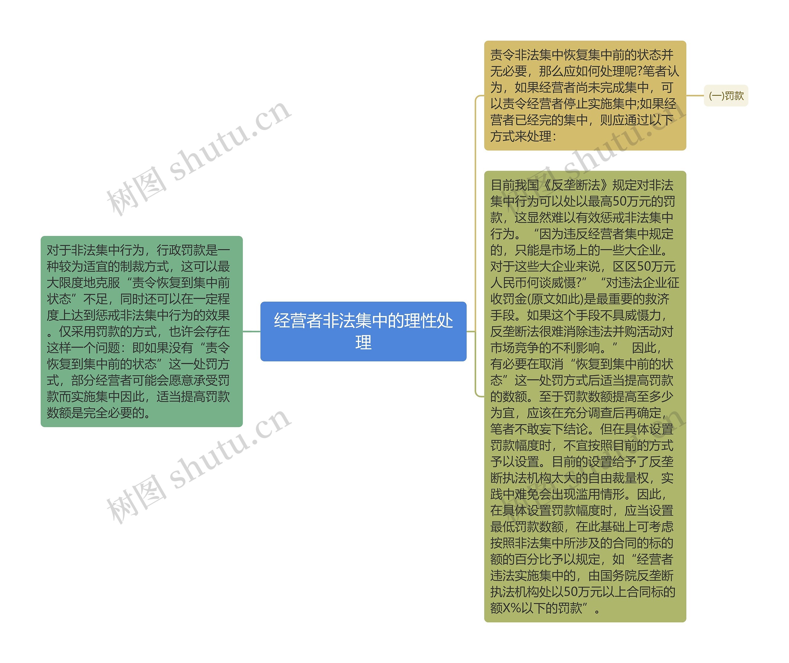 经营者非法集中的理性处理思维导图