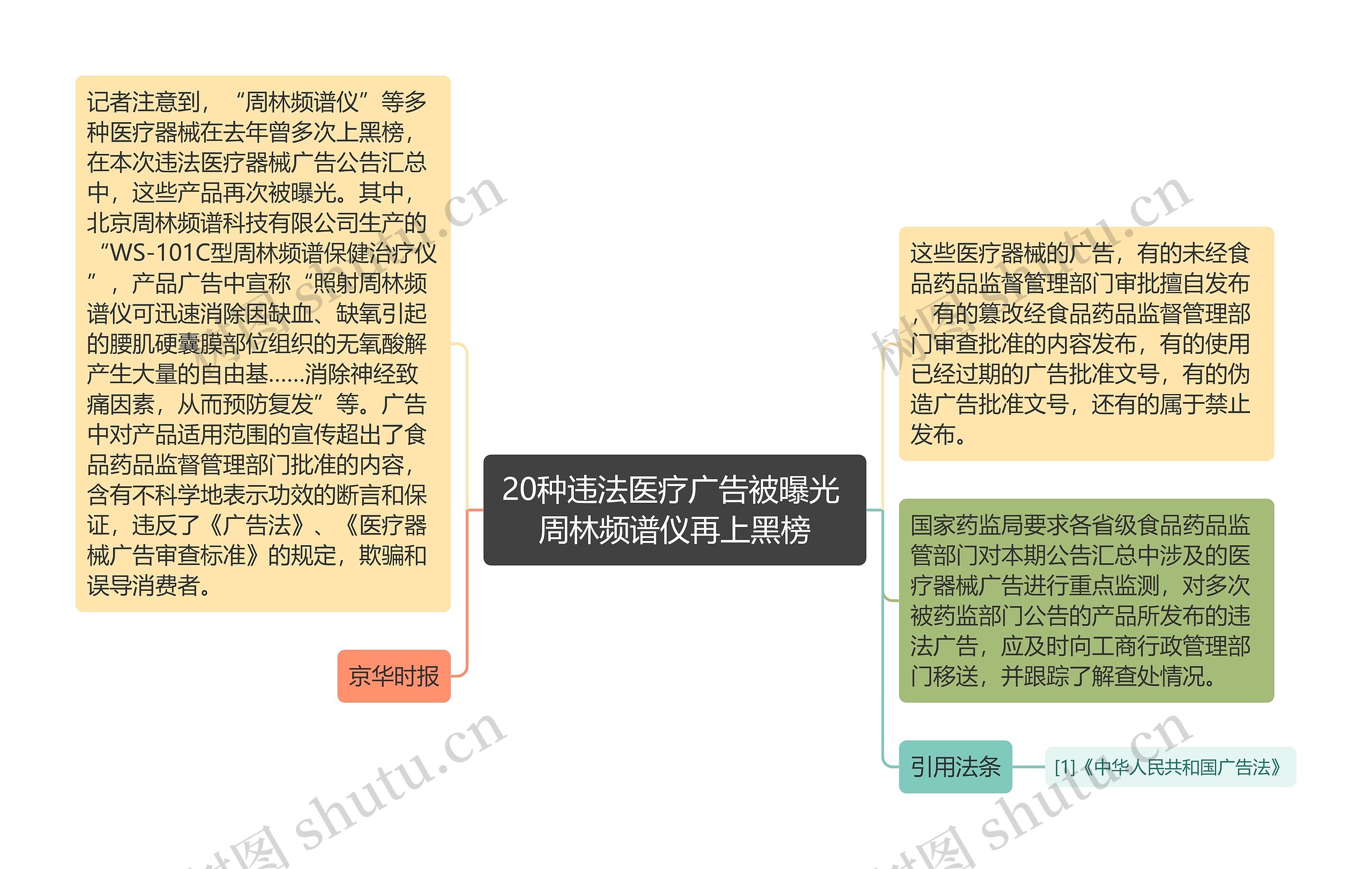 20种违法医疗广告被曝光 周林频谱仪再上黑榜思维导图