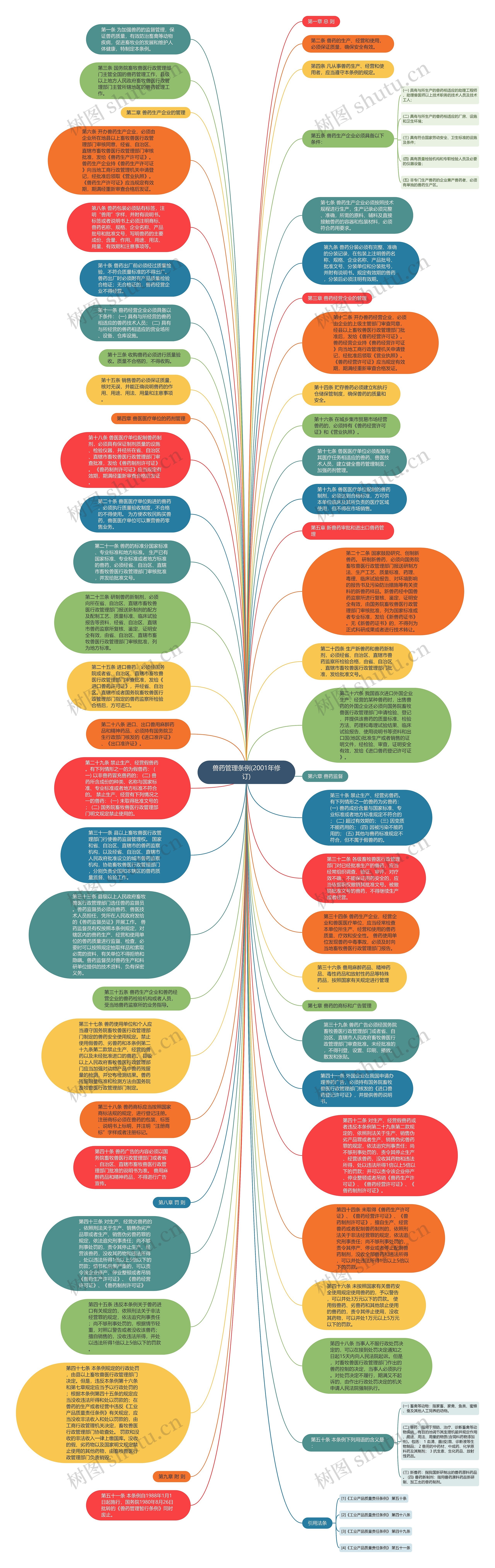 兽药管理条例(2001年修订)思维导图