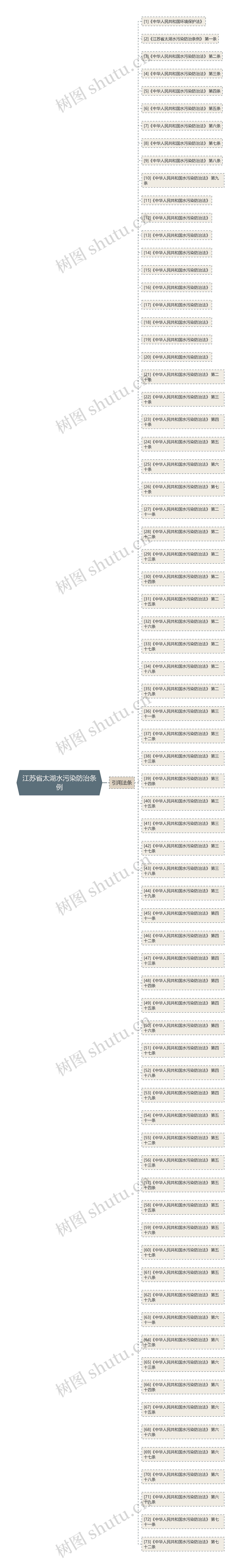 江苏省太湖水污染防治条例思维导图