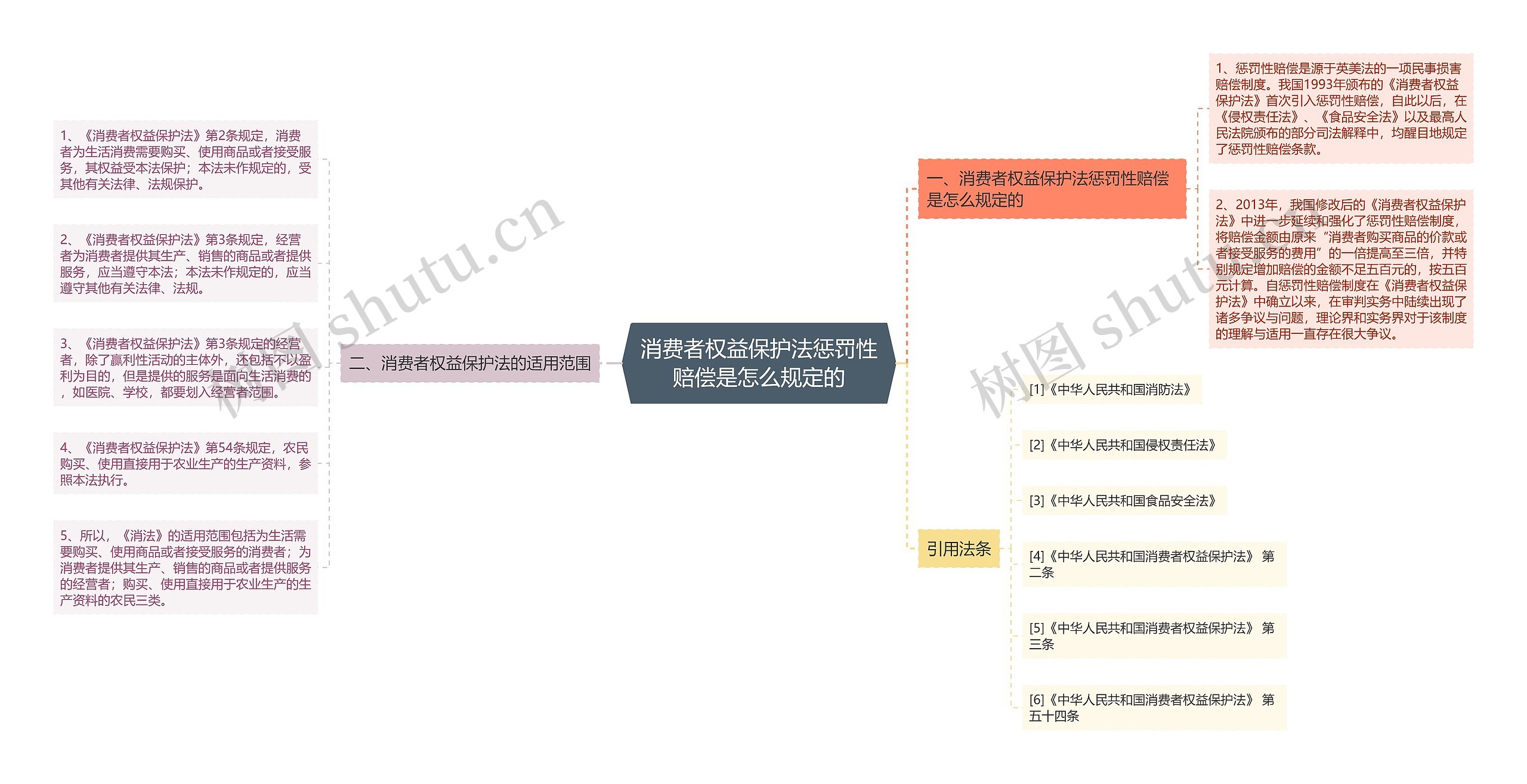 消费者权益保护法惩罚性赔偿是怎么规定的思维导图