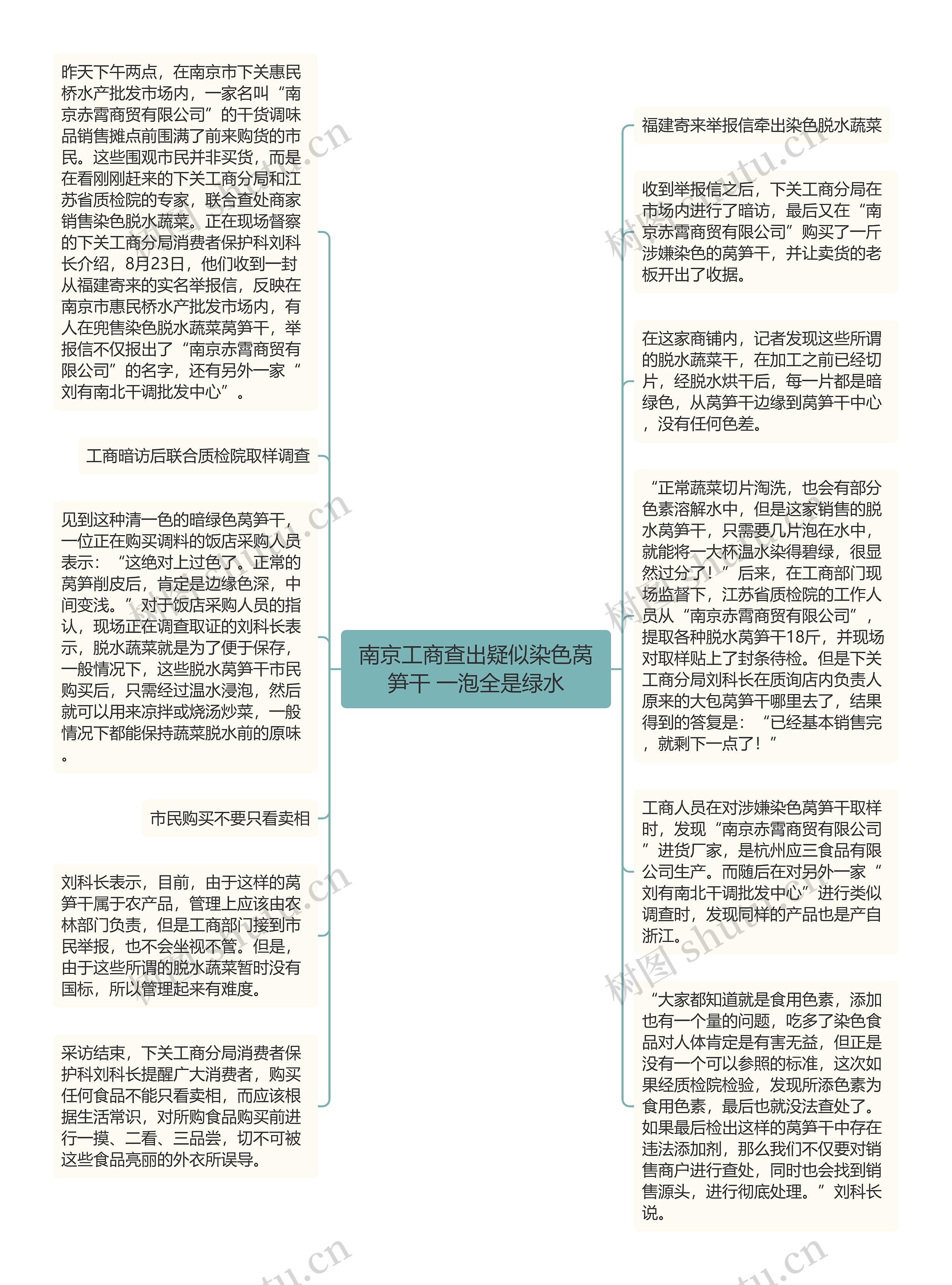 南京工商查出疑似染色莴笋干 一泡全是绿水思维导图