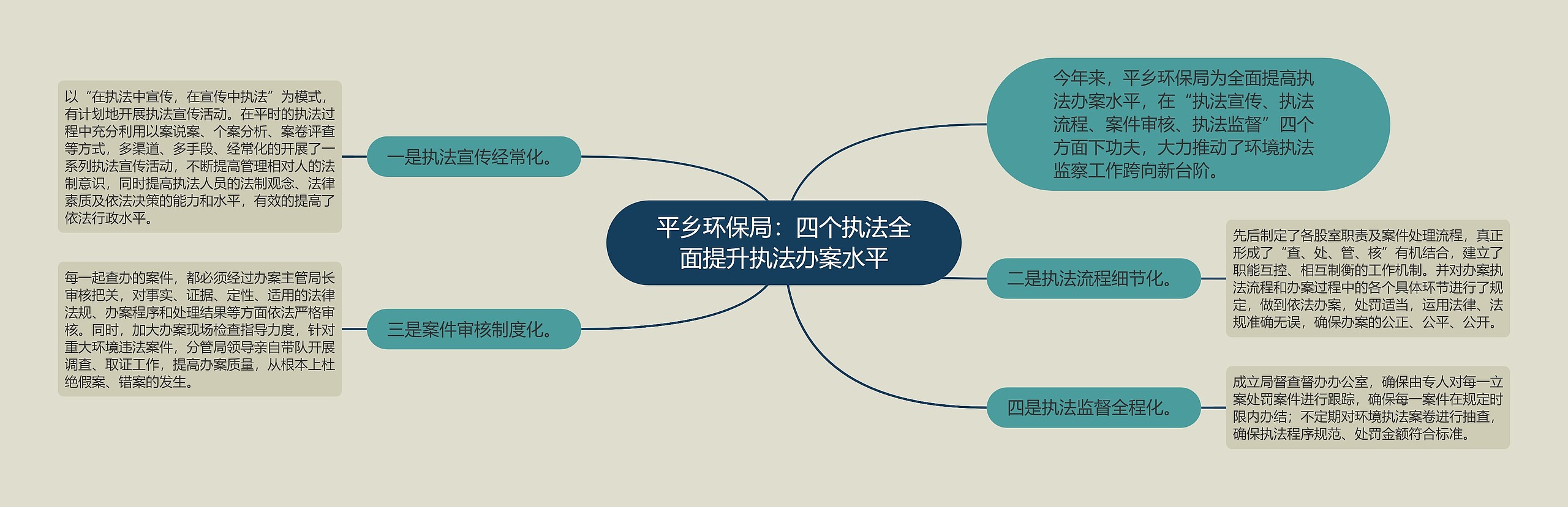 平乡环保局：四个执法全面提升执法办案水平