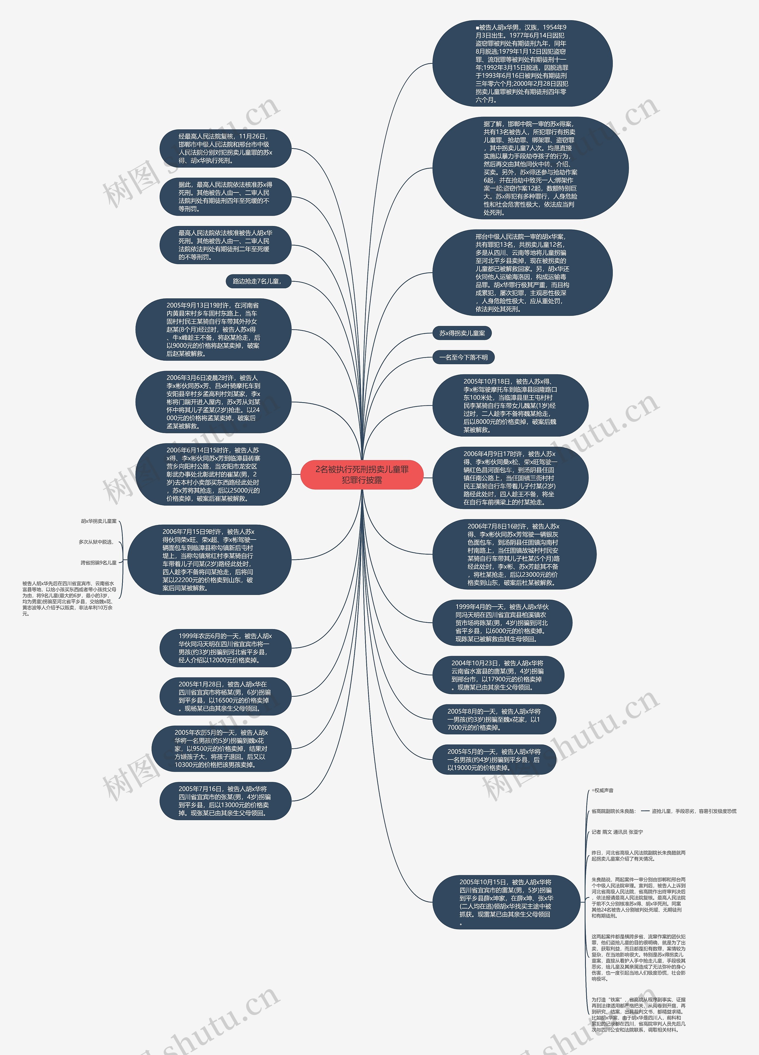 2名被执行死刑拐卖儿童罪犯罪行披露思维导图