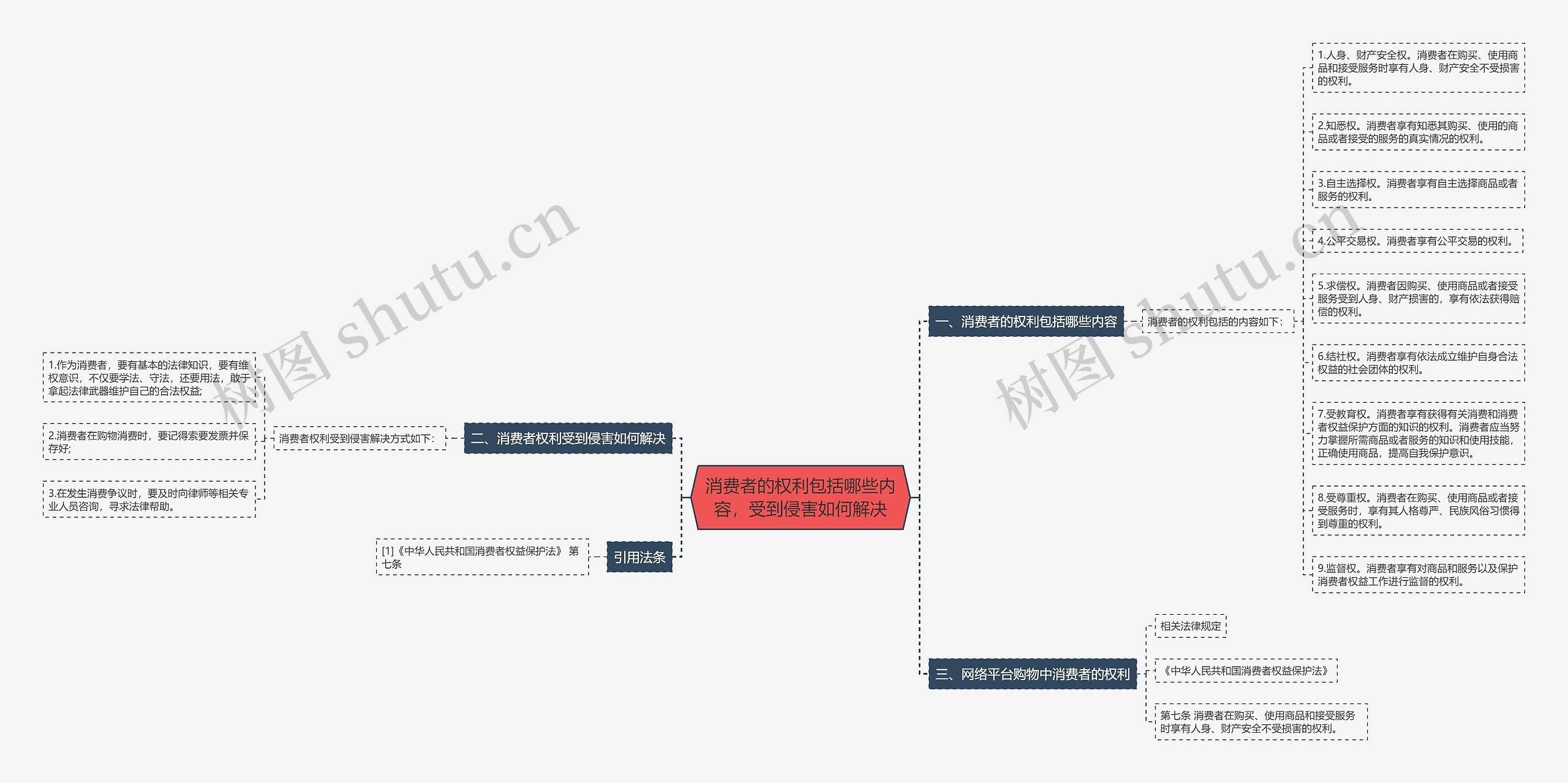 消费者的权利包括哪些内容，受到侵害如何解决思维导图