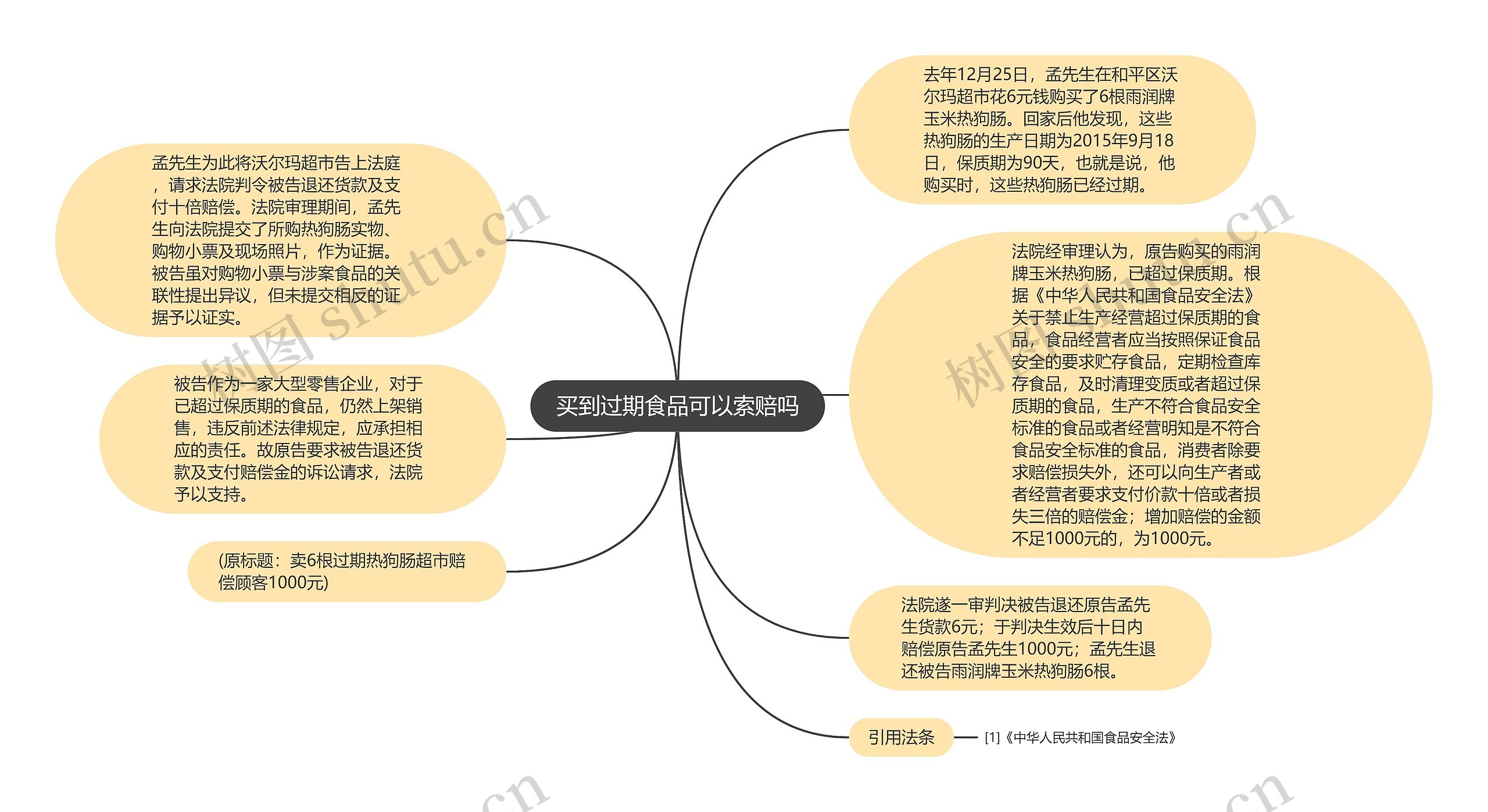 买到过期食品可以索赔吗思维导图