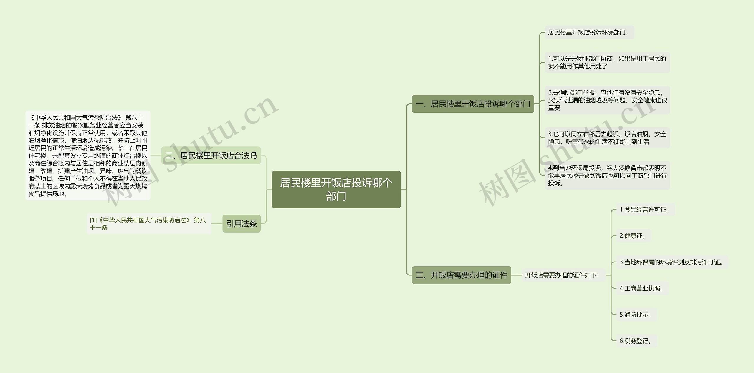 居民楼里开饭店投诉哪个部门思维导图