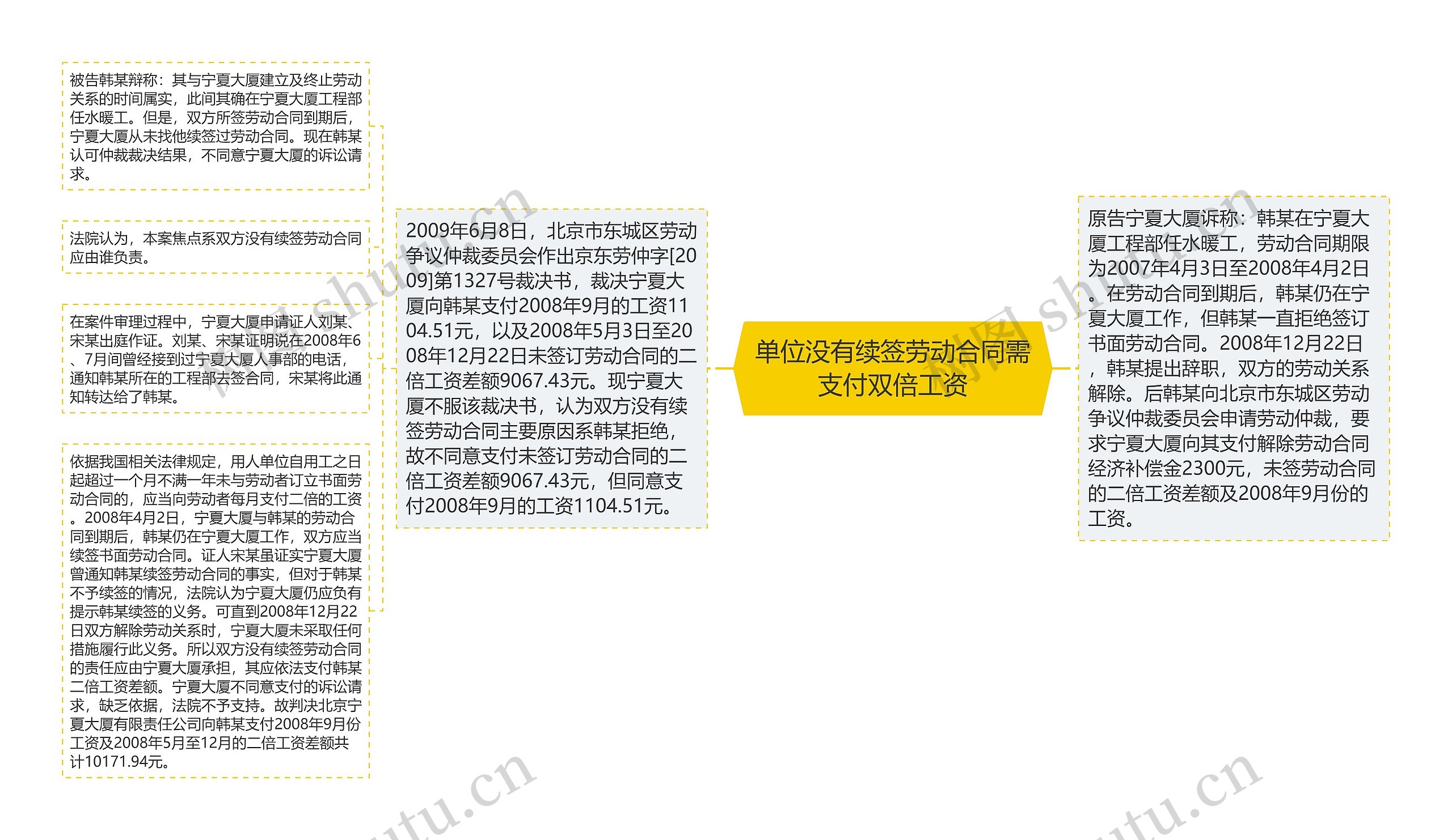 单位没有续签劳动合同需支付双倍工资思维导图