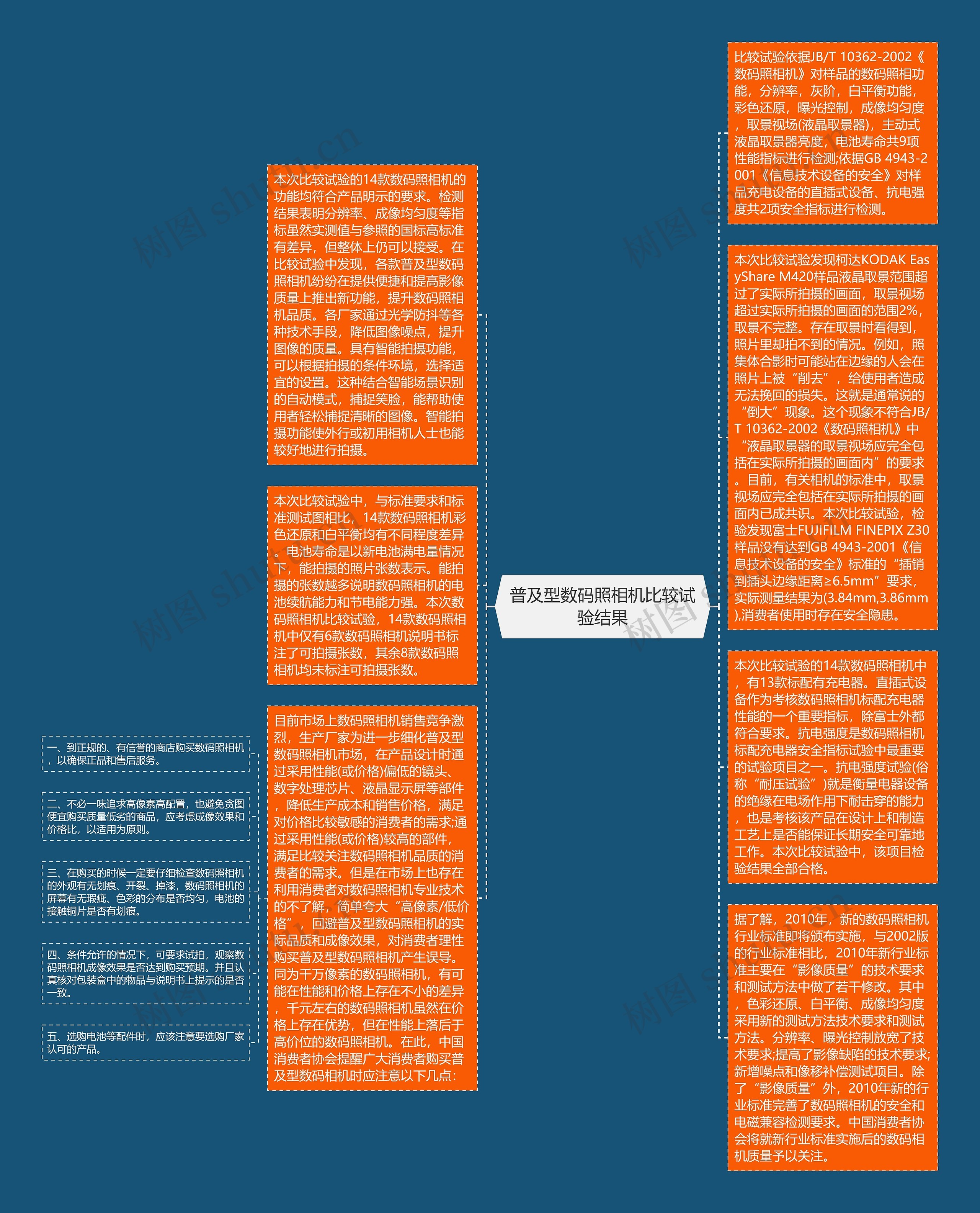 普及型数码照相机比较试验结果思维导图