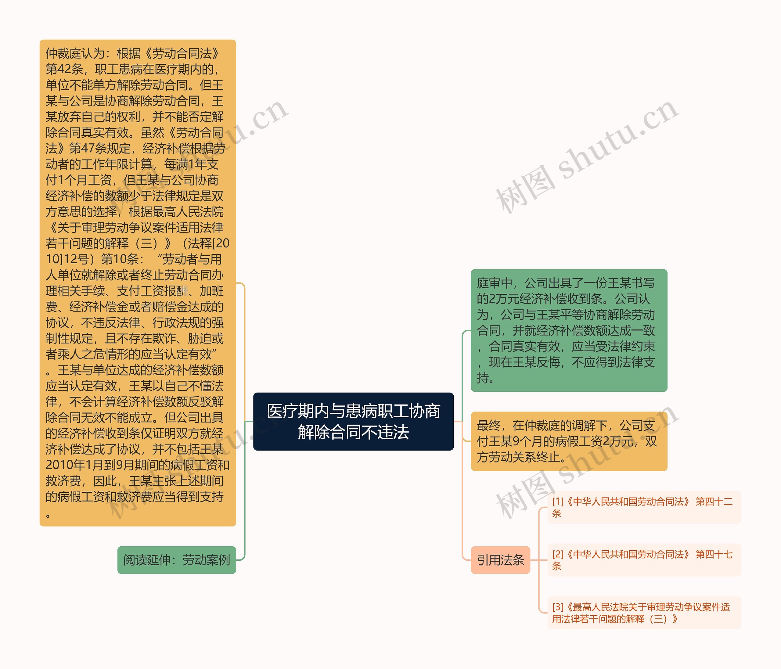 医疗期内与患病职工协商解除合同不违法思维导图