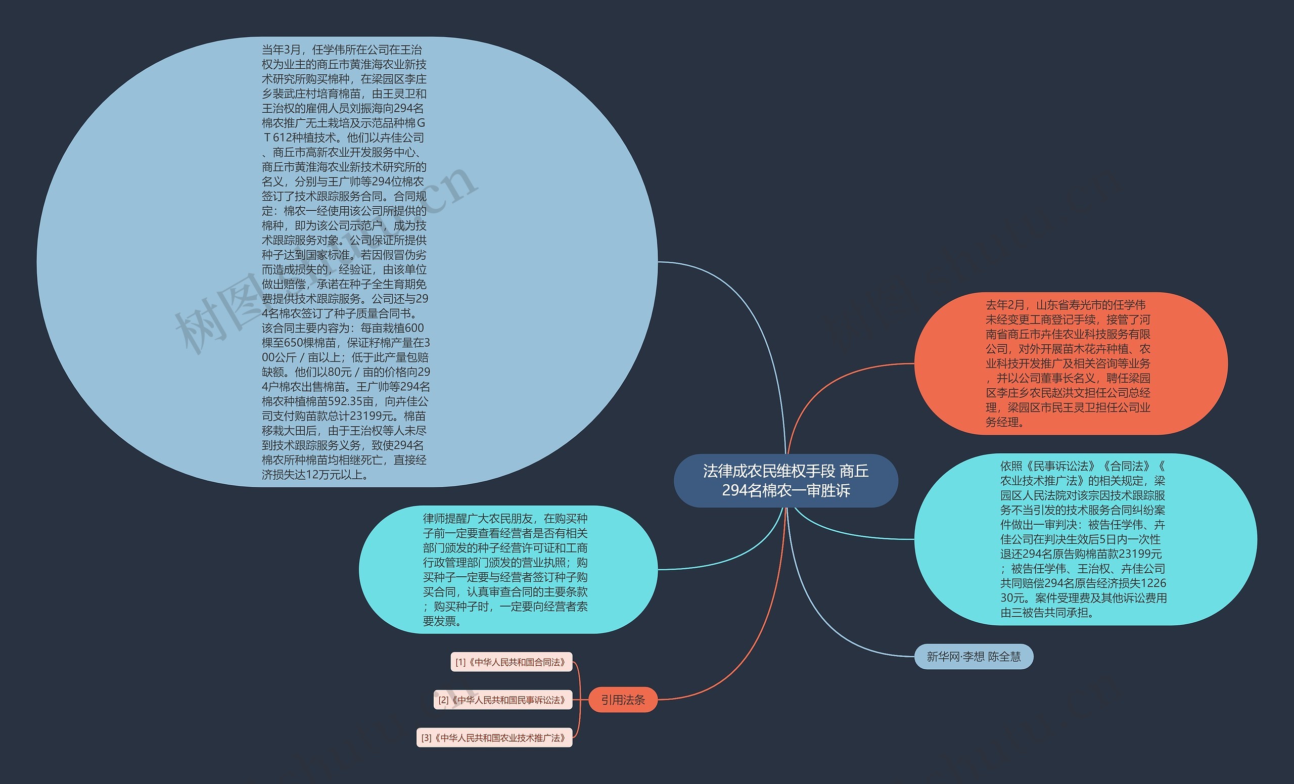 法律成农民维权手段 商丘294名棉农一审胜诉思维导图