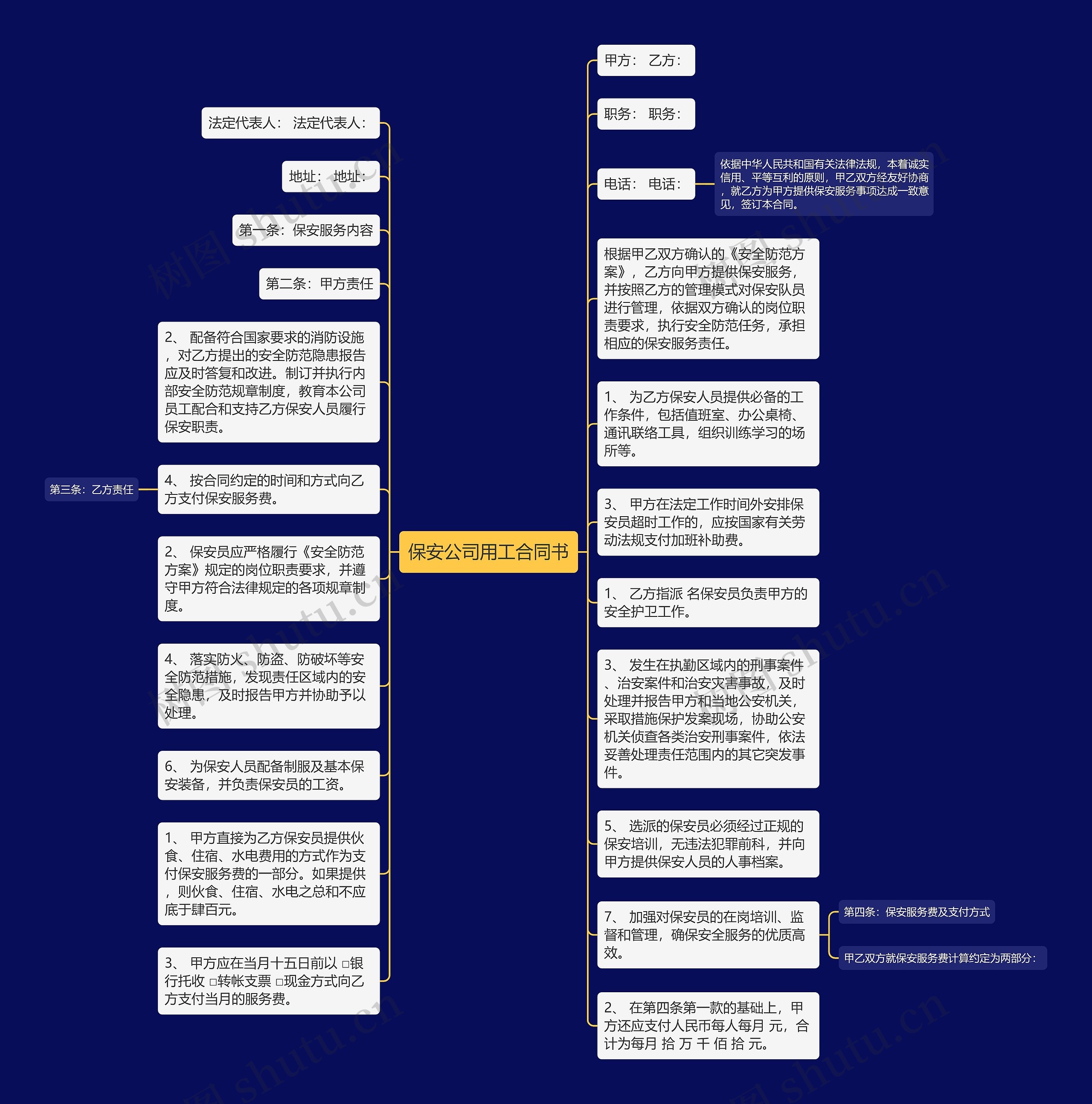 保安公司用工合同书思维导图