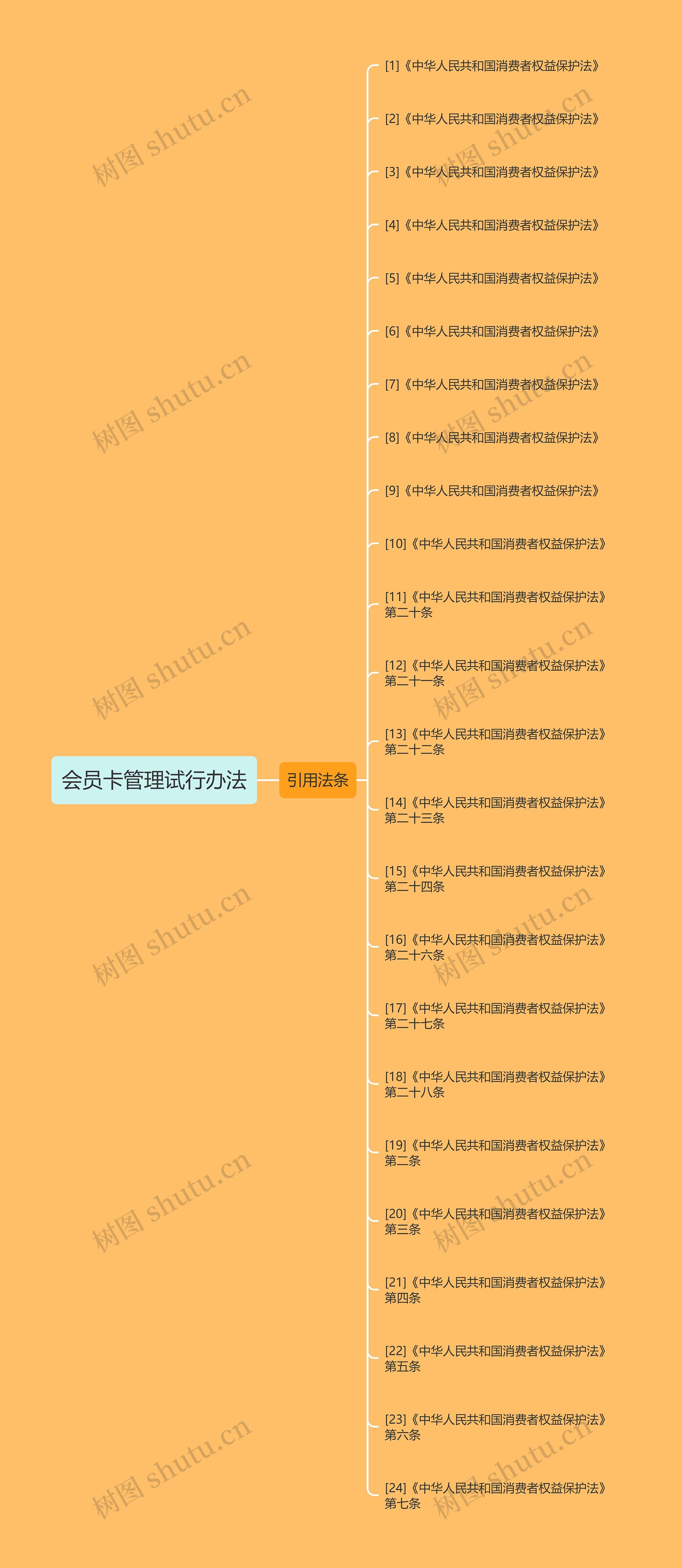 会员卡管理试行办法思维导图