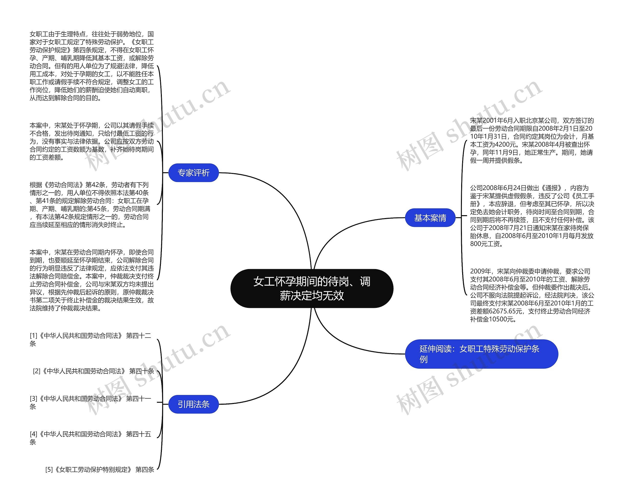 女工怀孕期间的待岗、调薪决定均无效思维导图