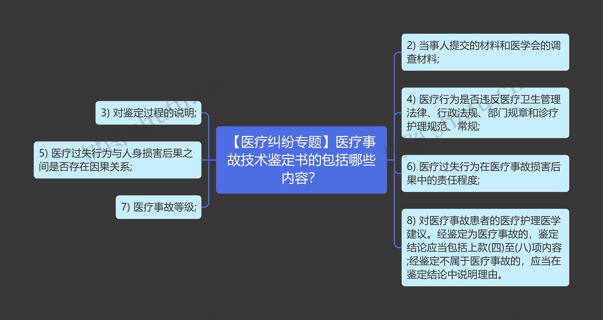 【医疗纠纷专题】医疗事故技术鉴定书的包括哪些内容？