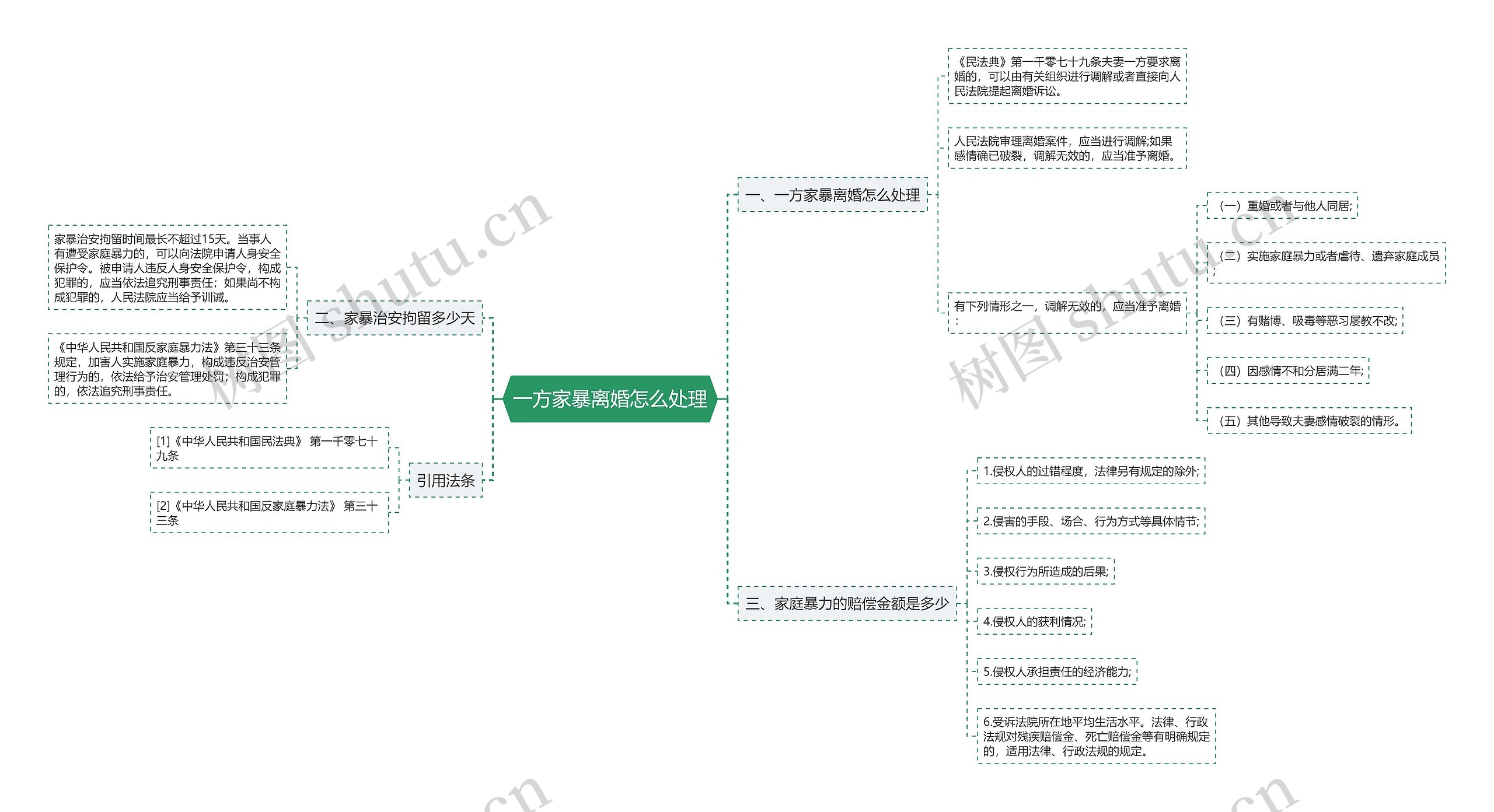 一方家暴离婚怎么处理思维导图