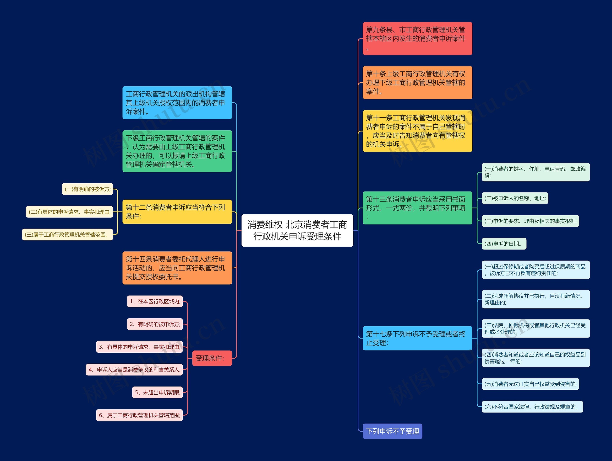 消费维权 北京消费者工商行政机关申诉受理条件