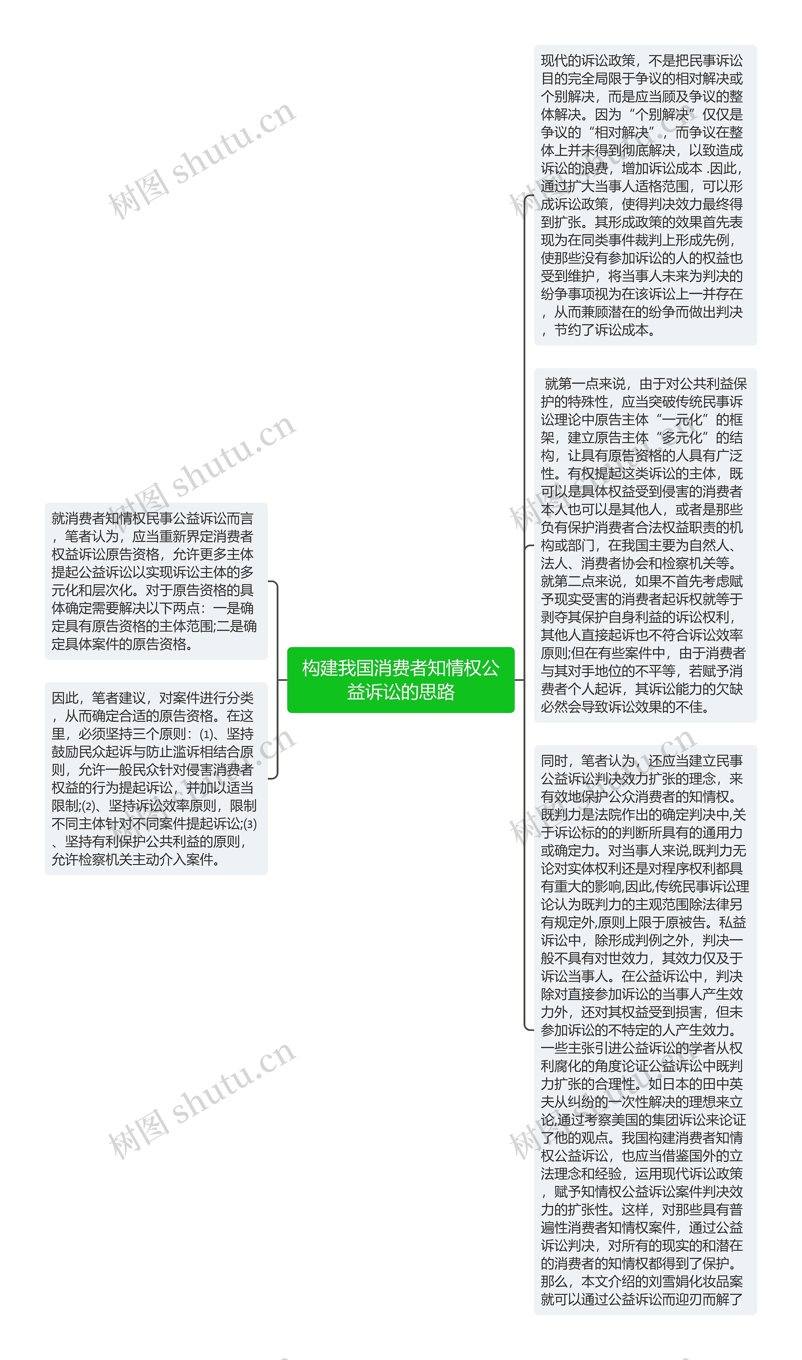 构建我国消费者知情权公益诉讼的思路思维导图