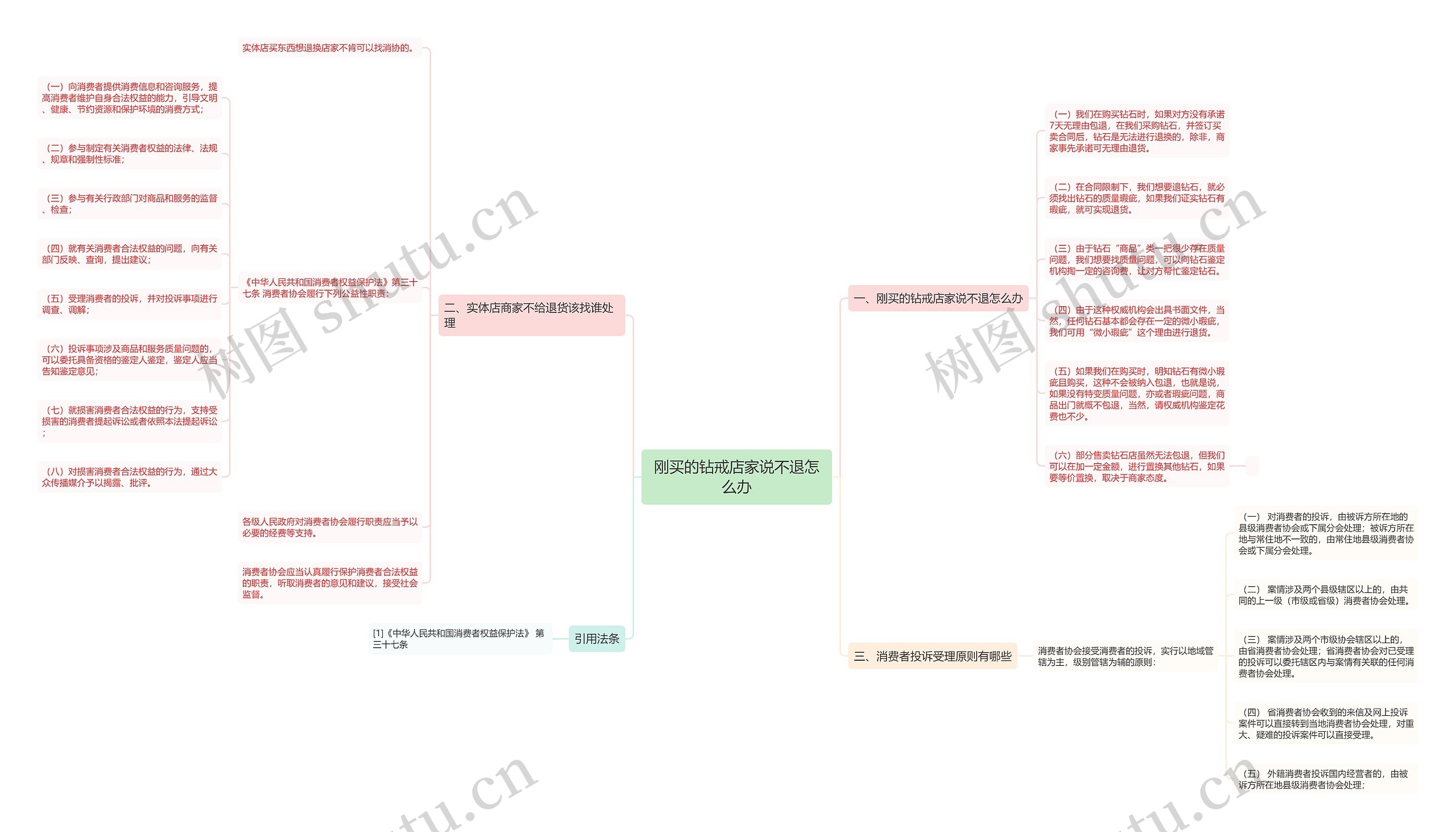 刚买的钻戒店家说不退怎么办思维导图