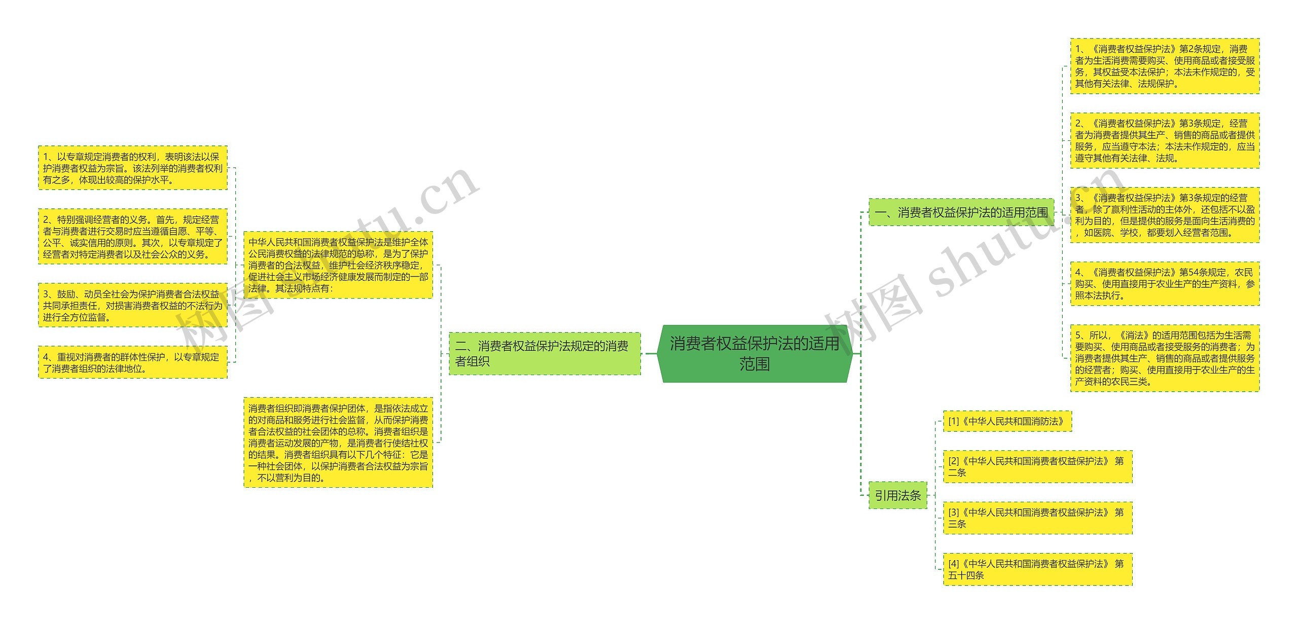 消费者权益保护法的适用范围思维导图