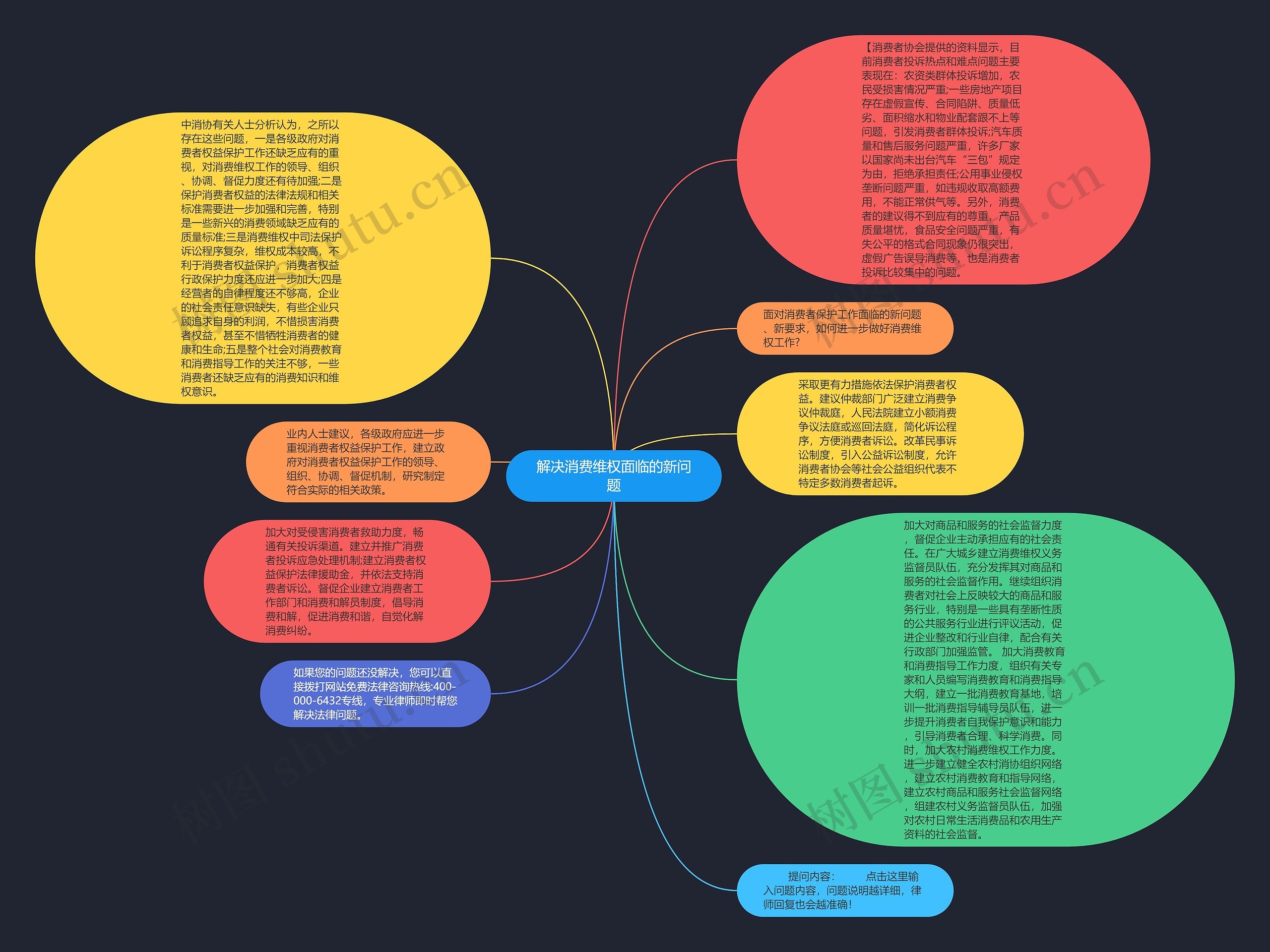 解决消费维权面临的新问题思维导图