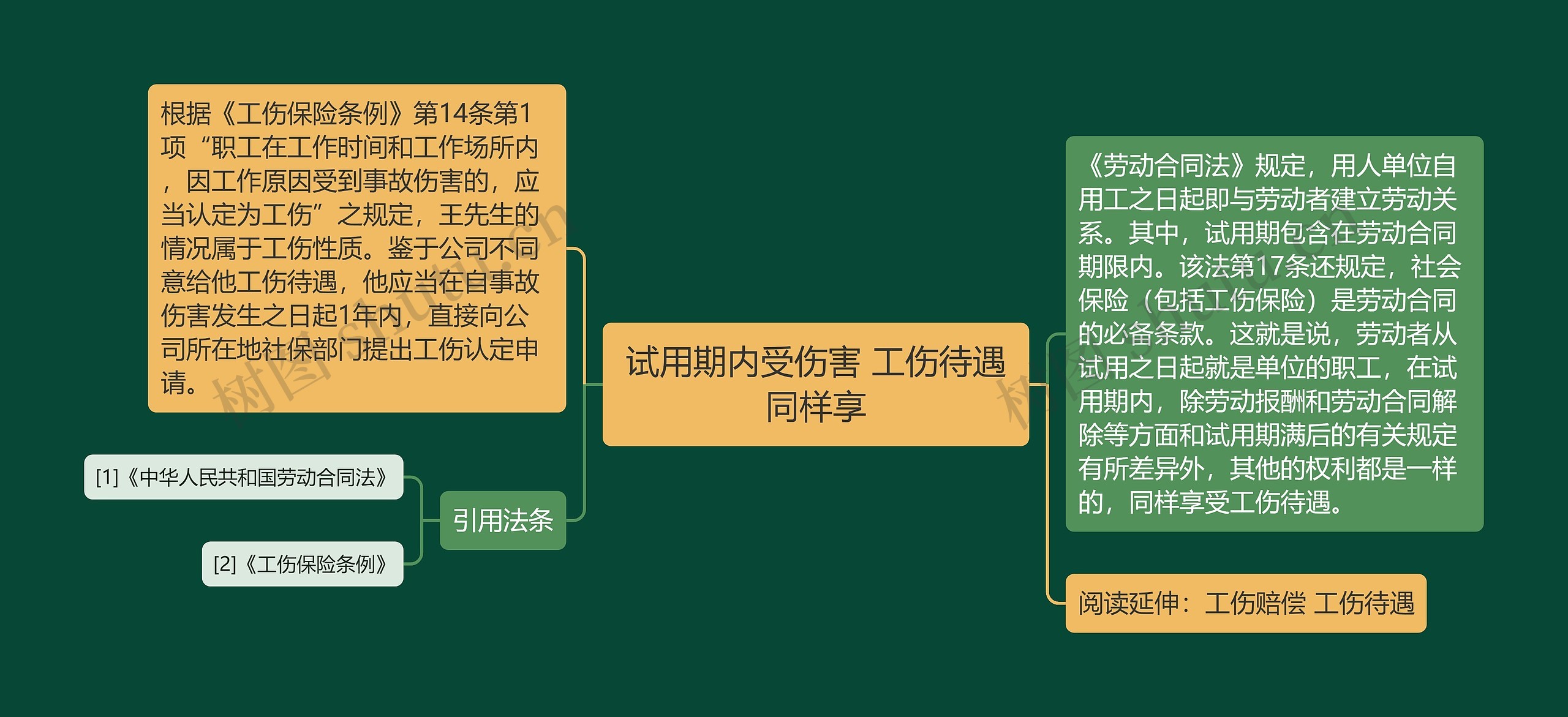 试用期内受伤害 工伤待遇同样享思维导图