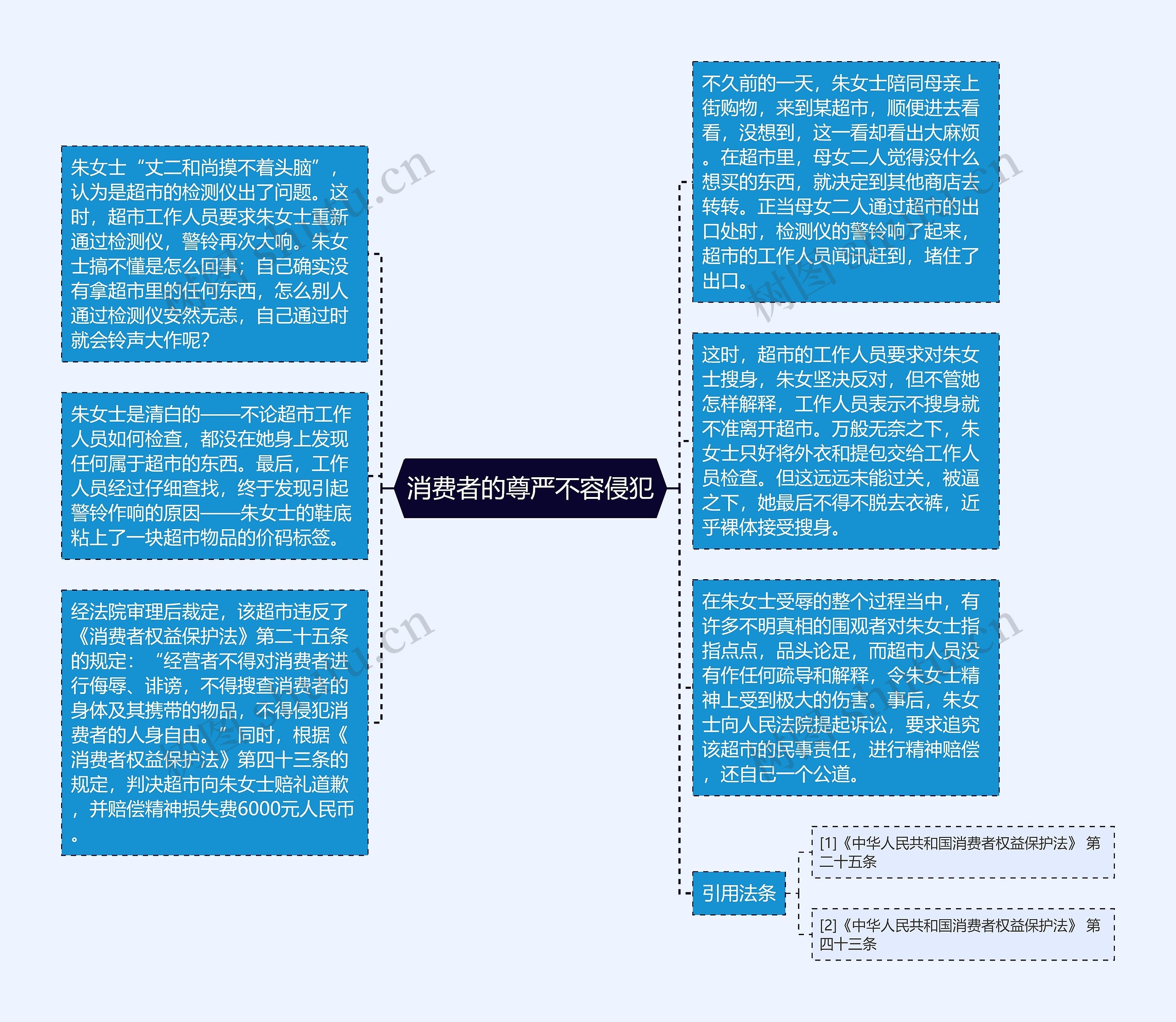 消费者的尊严不容侵犯思维导图