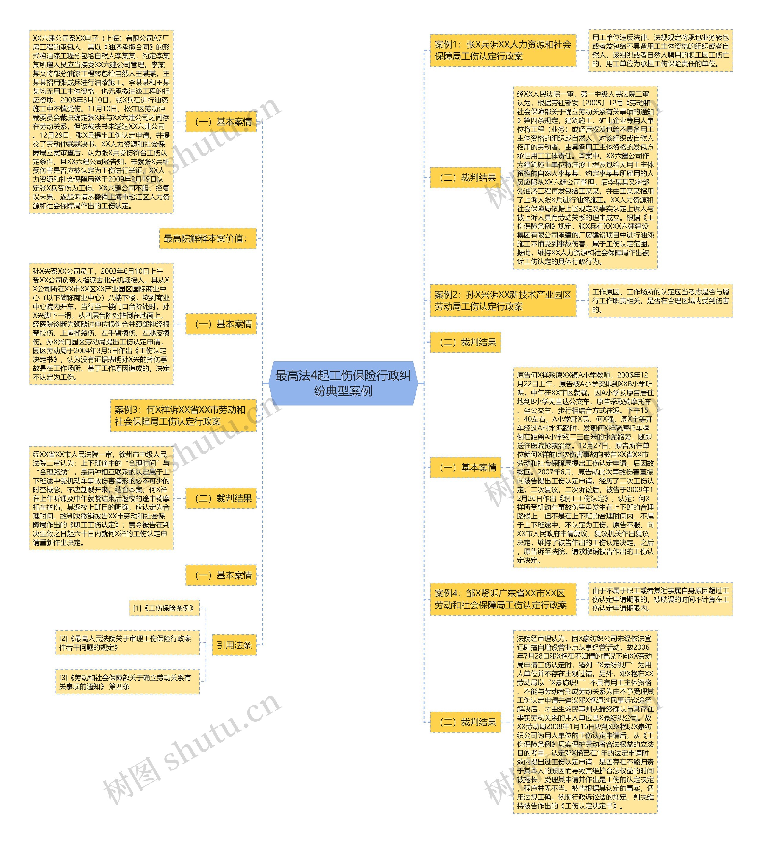最高法4起工伤保险行政纠纷典型案例思维导图