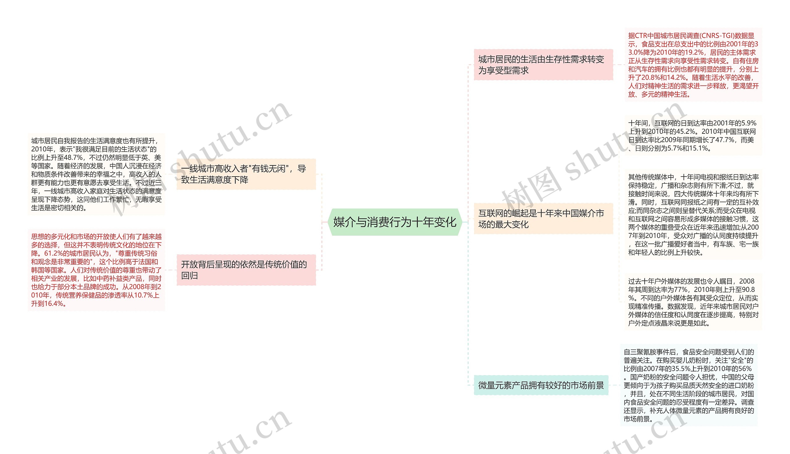 媒介与消费行为十年变化思维导图