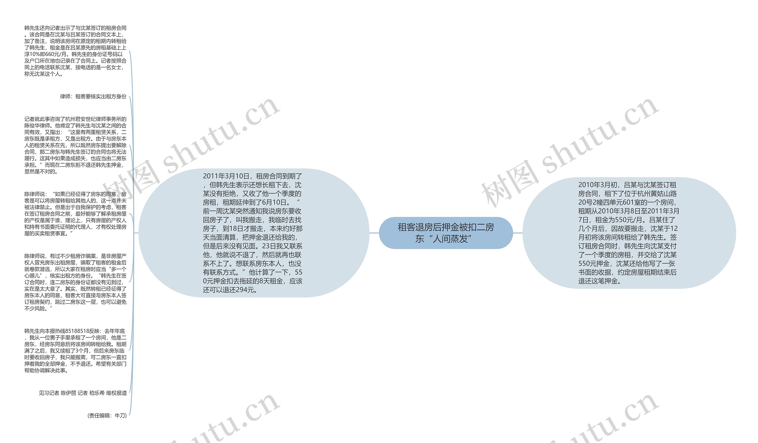 租客退房后押金被扣二房东“人间蒸发”思维导图