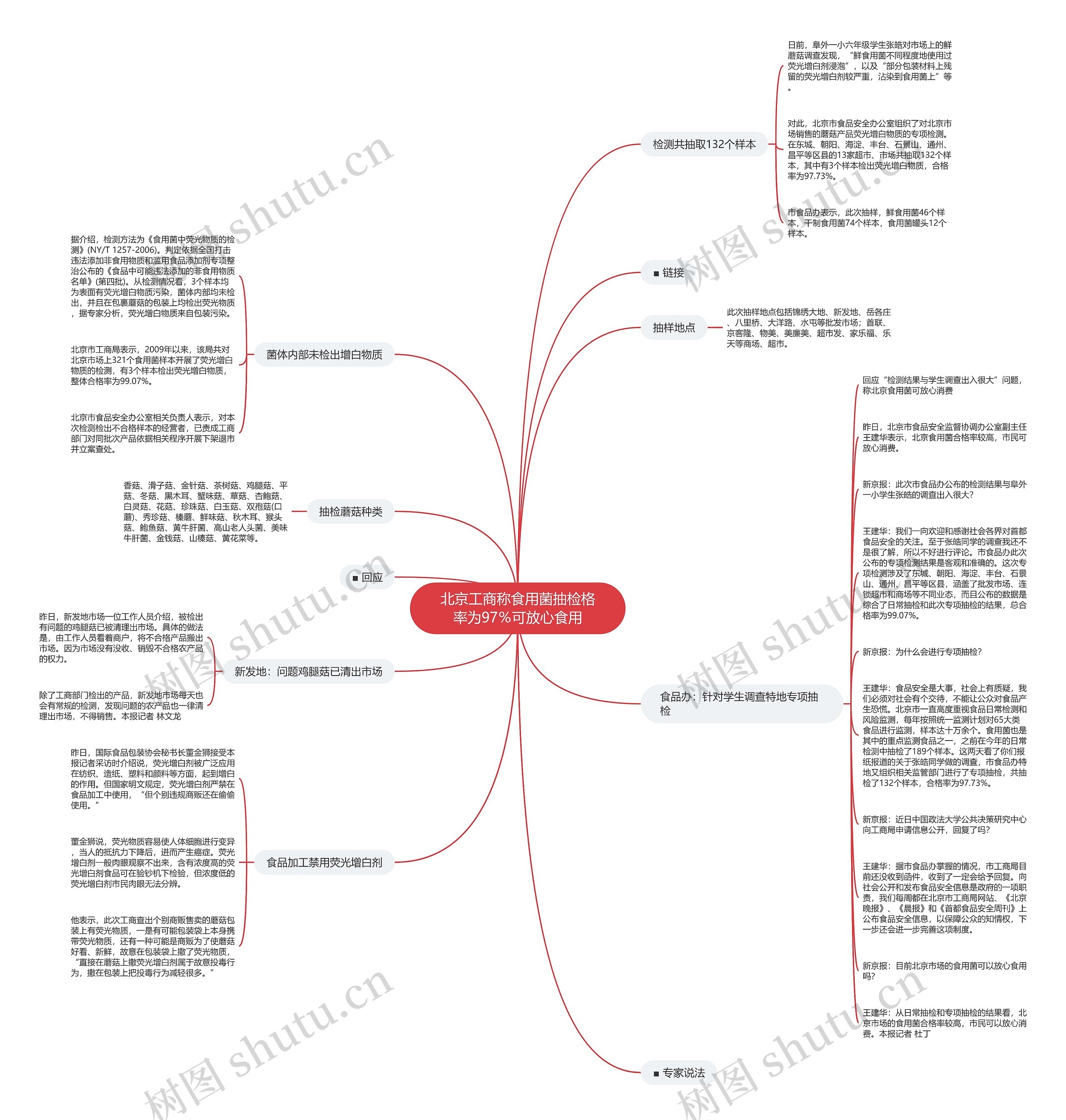 北京工商称食用菌抽检格率为97％可放心食用思维导图