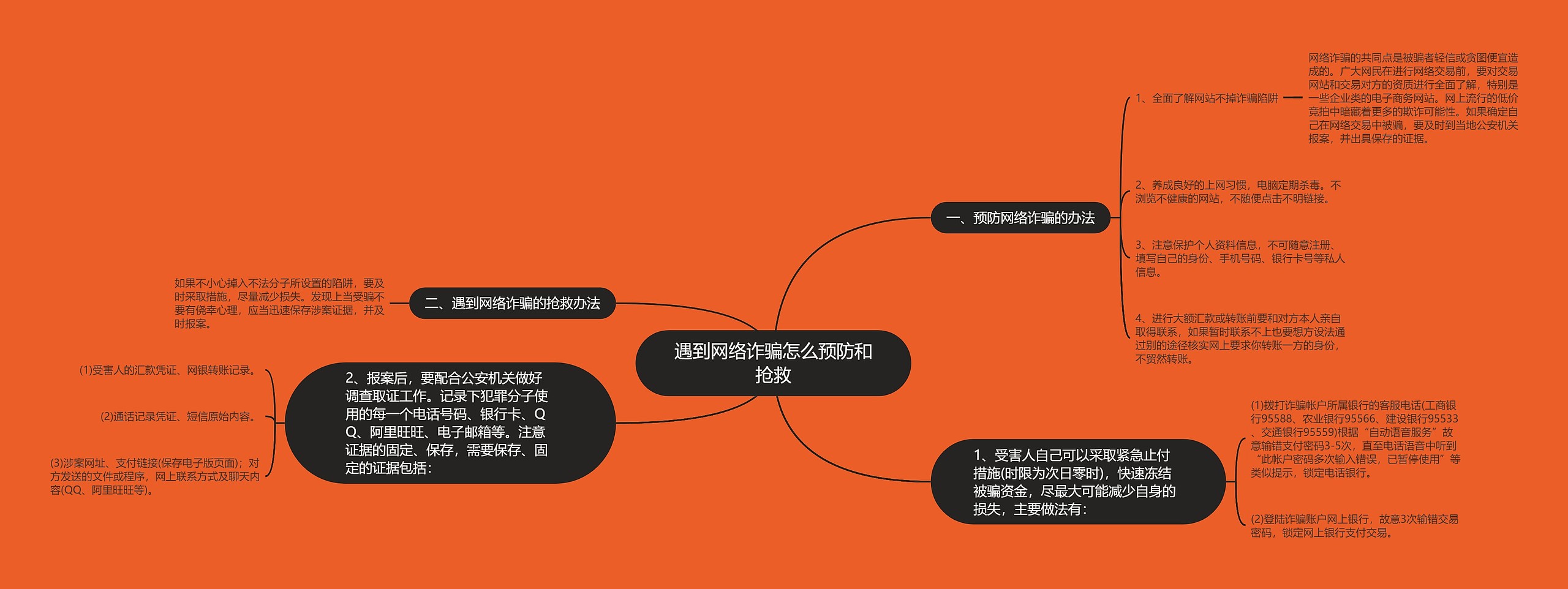 遇到网络诈骗怎么预防和抢救思维导图