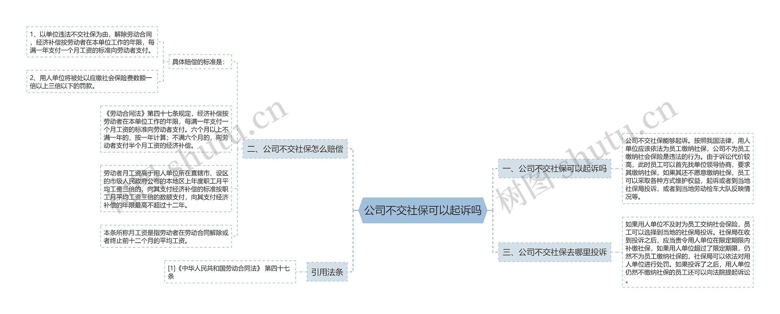 公司不交社保可以起诉吗思维导图